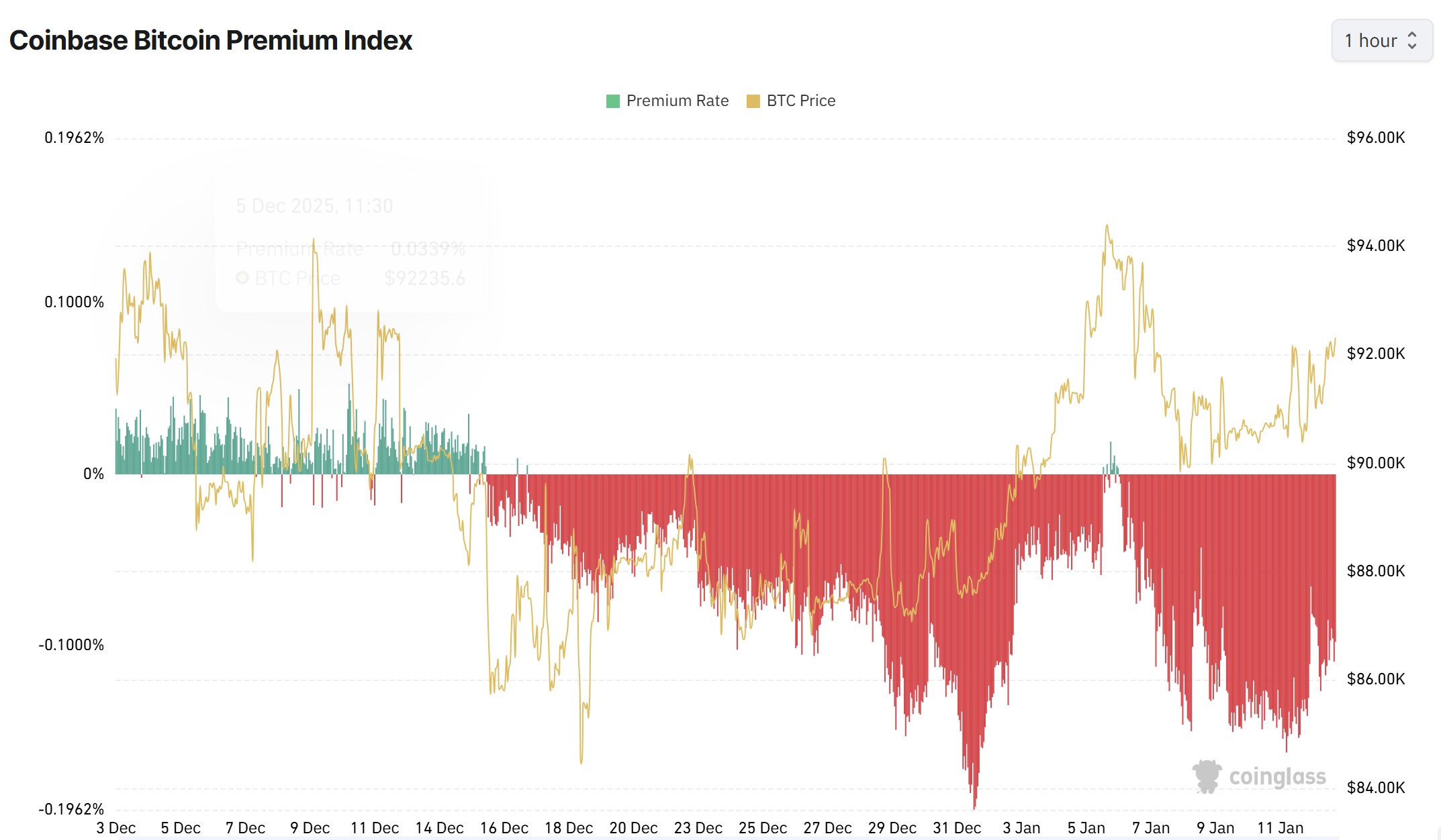 Lei, Governo, Preço do Bitcoin