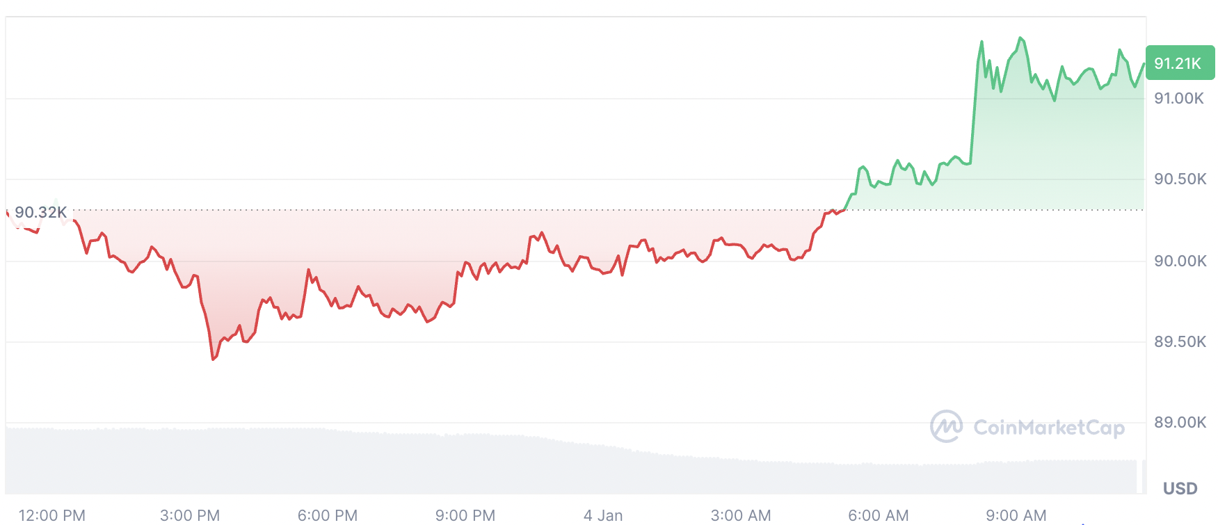Criptomoedas, Ethereum, EUA