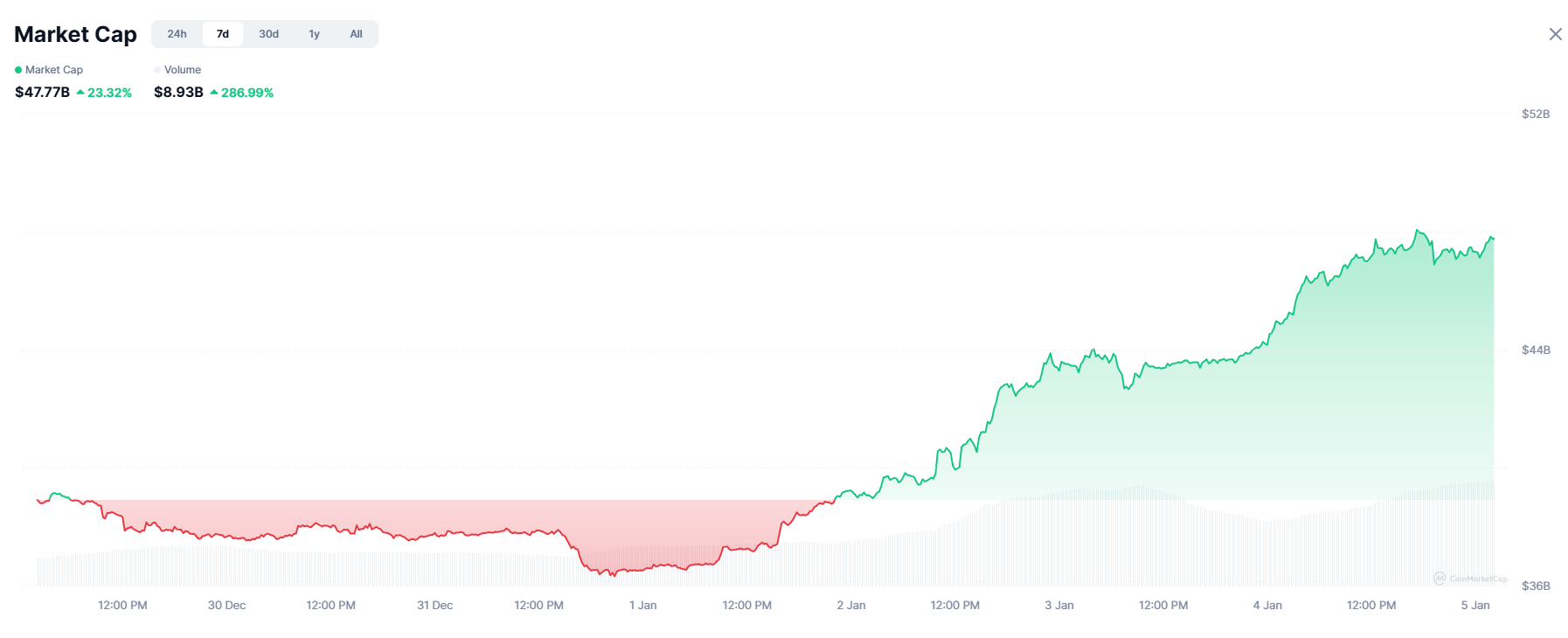 Criptomoedas, Negócios, Memecoin