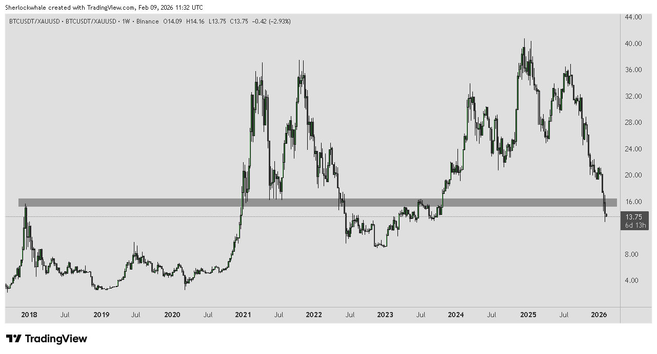 Análise da relação BTC/Ouro