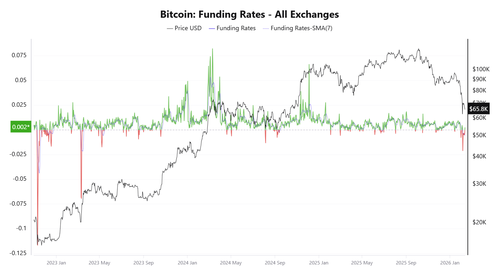 Taxa diária de financiamento do Bitcoin