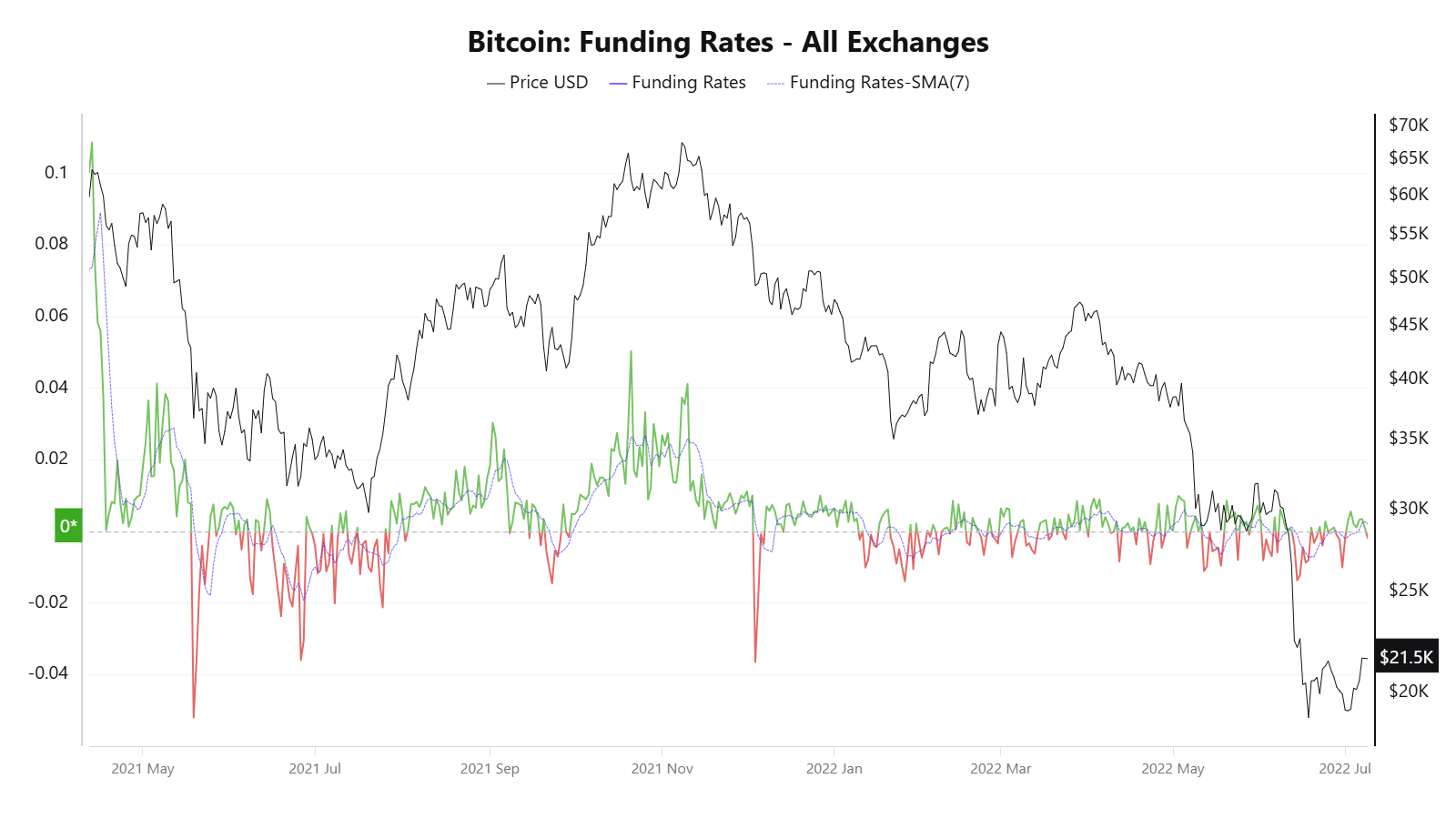 Comparação da taxa de financiamento de Bitcoin