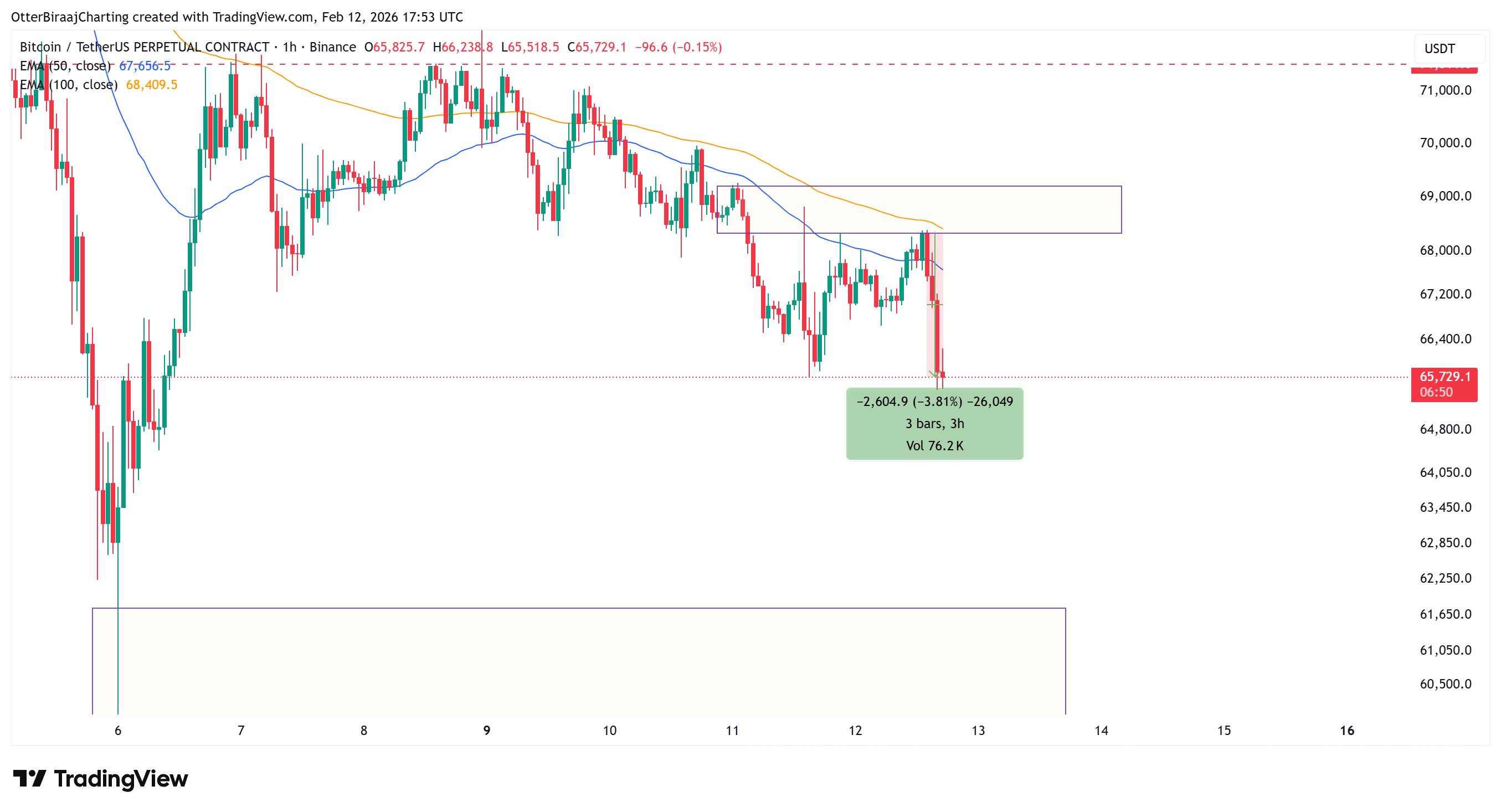 Gráfico de uma hora do Bitcoin