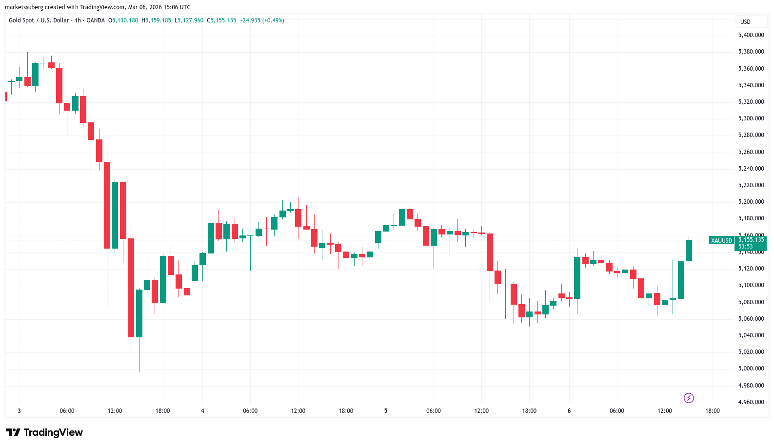 Preço do Bitcoin, Mercados, Análise de Mercado