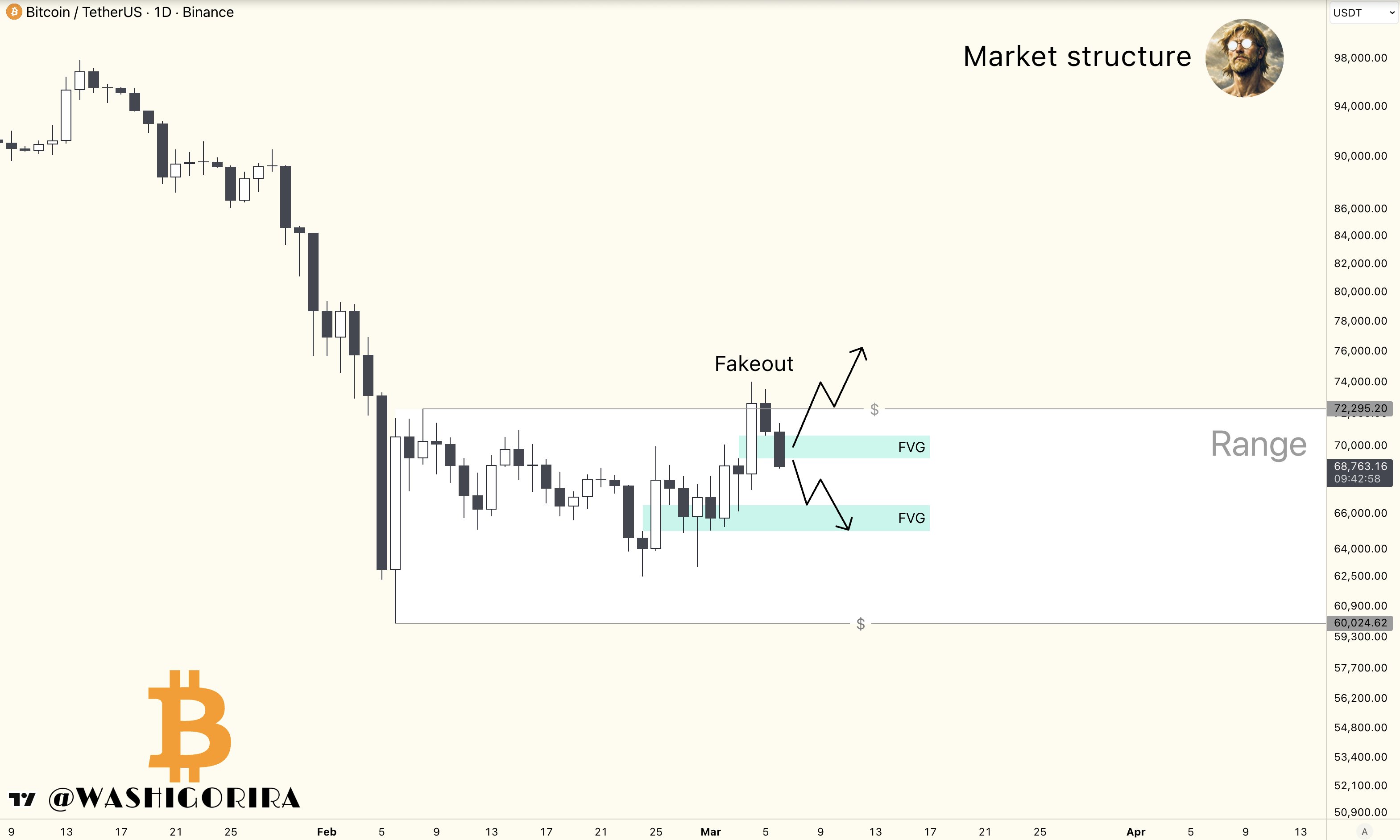 Análise de gráfico Bitcoin
