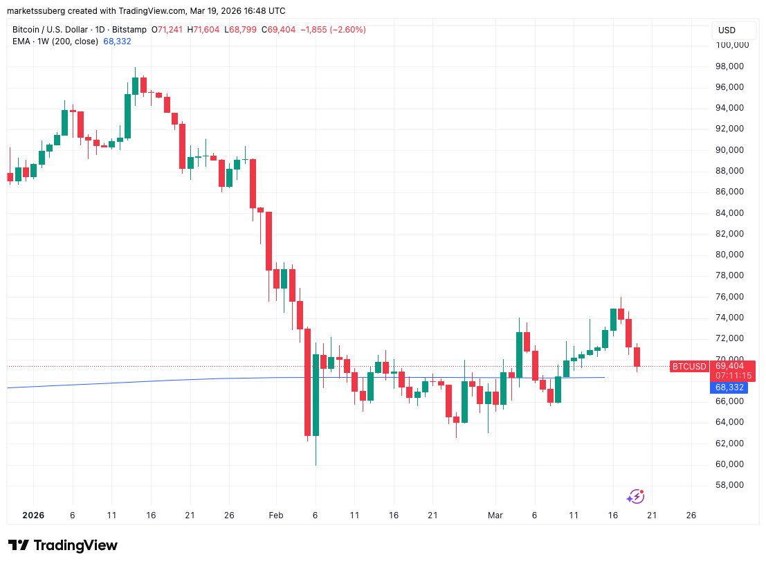 Gráfico BTC/USD de um dia com EMA de 200 semanas