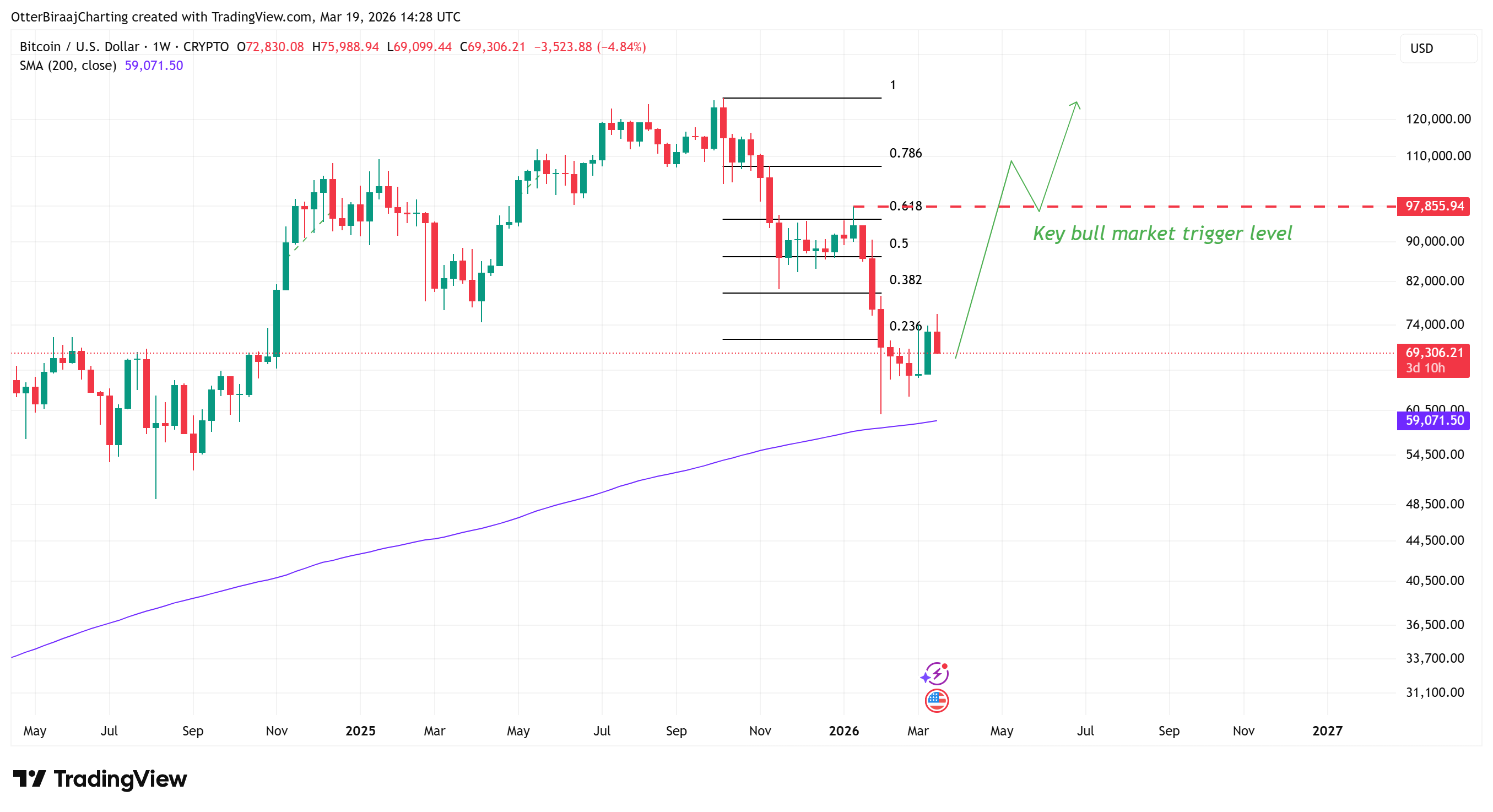 Criptomoedas, Preço do Bitcoin, Análise de Bitcoin