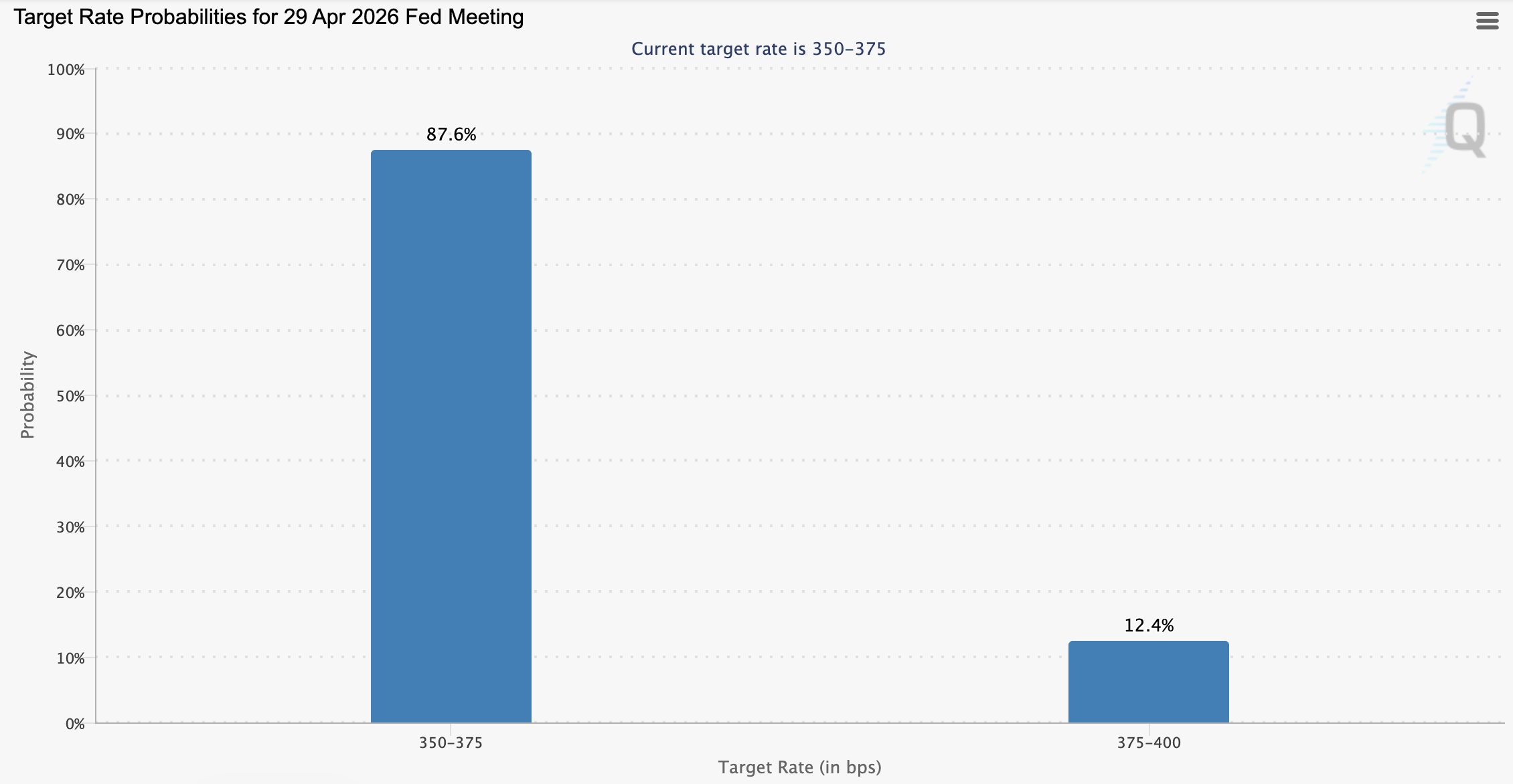 Probabilidades da taxa alvo para a reunião do FOMC de abril de 2026.