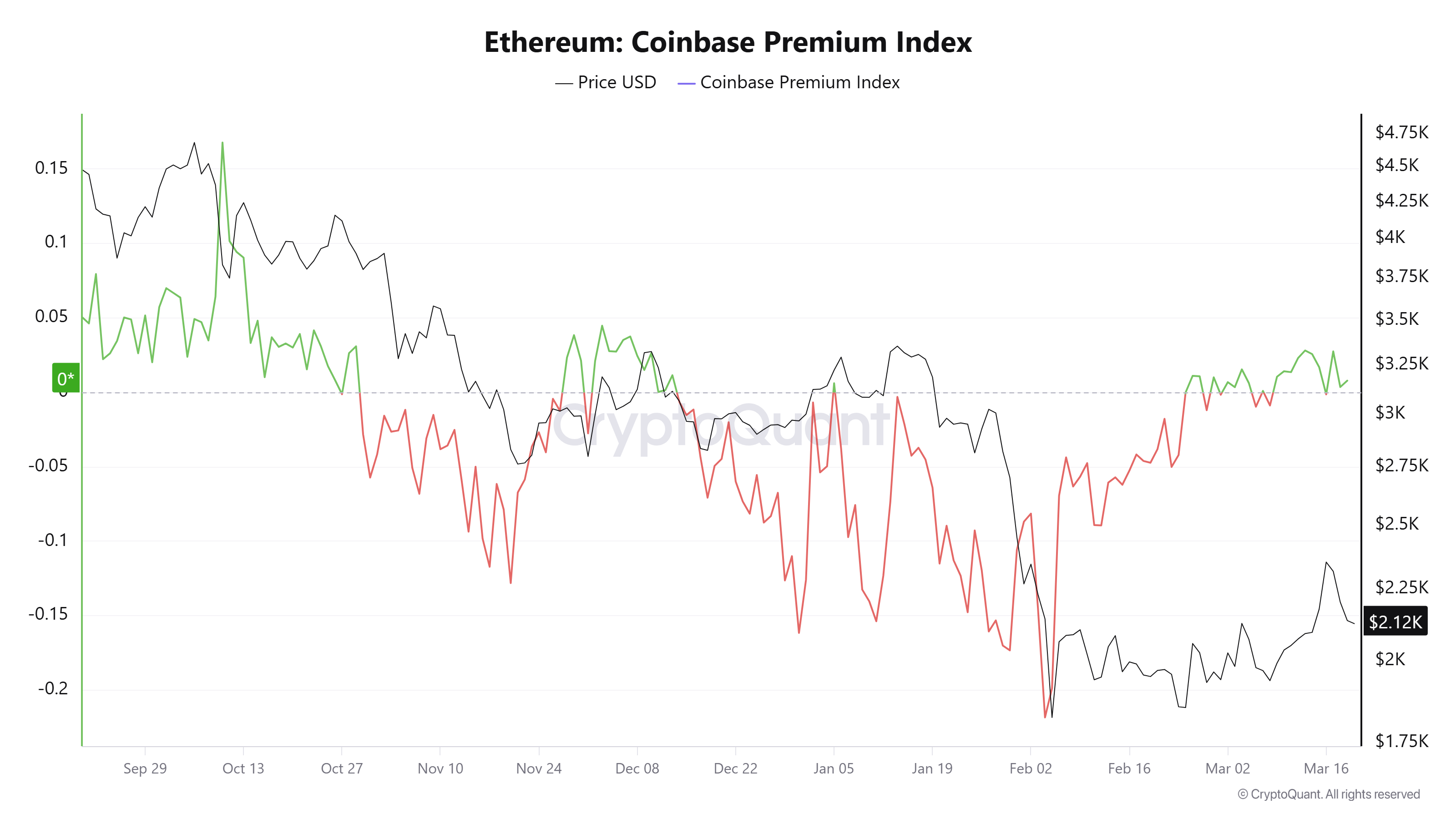 Índice premium Ether coinbase.