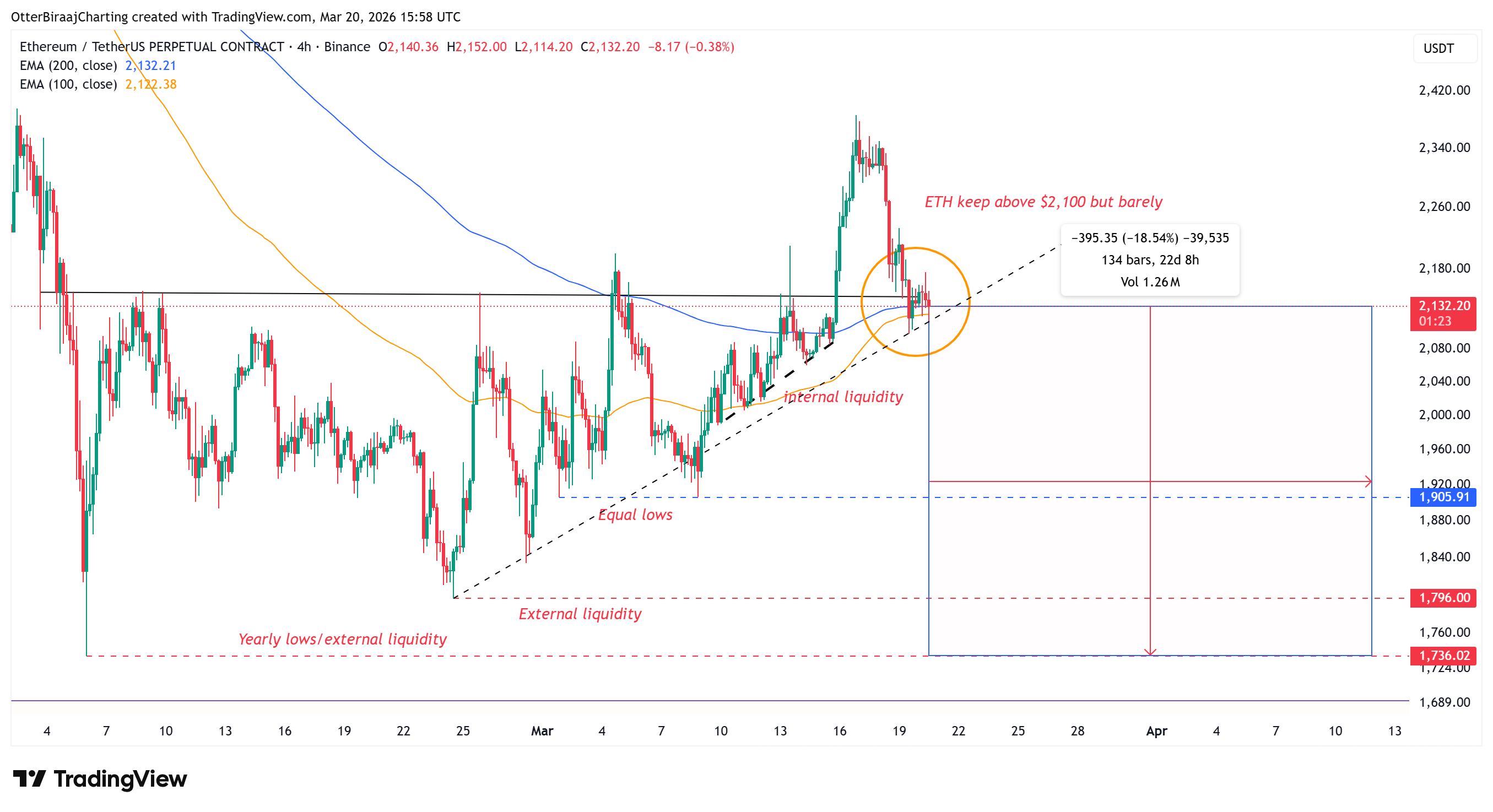 Gráfico ETH/USDT de quatro horas.