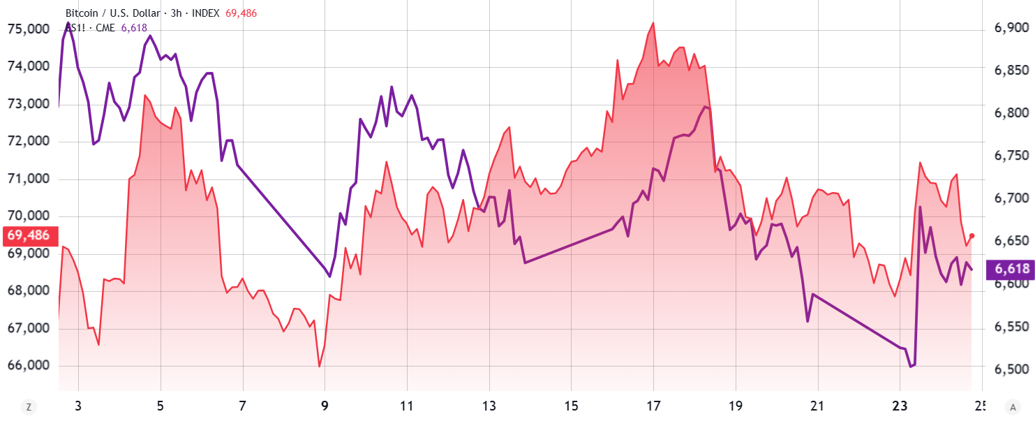 Bitcoin/USD vs futuros de S&P 500