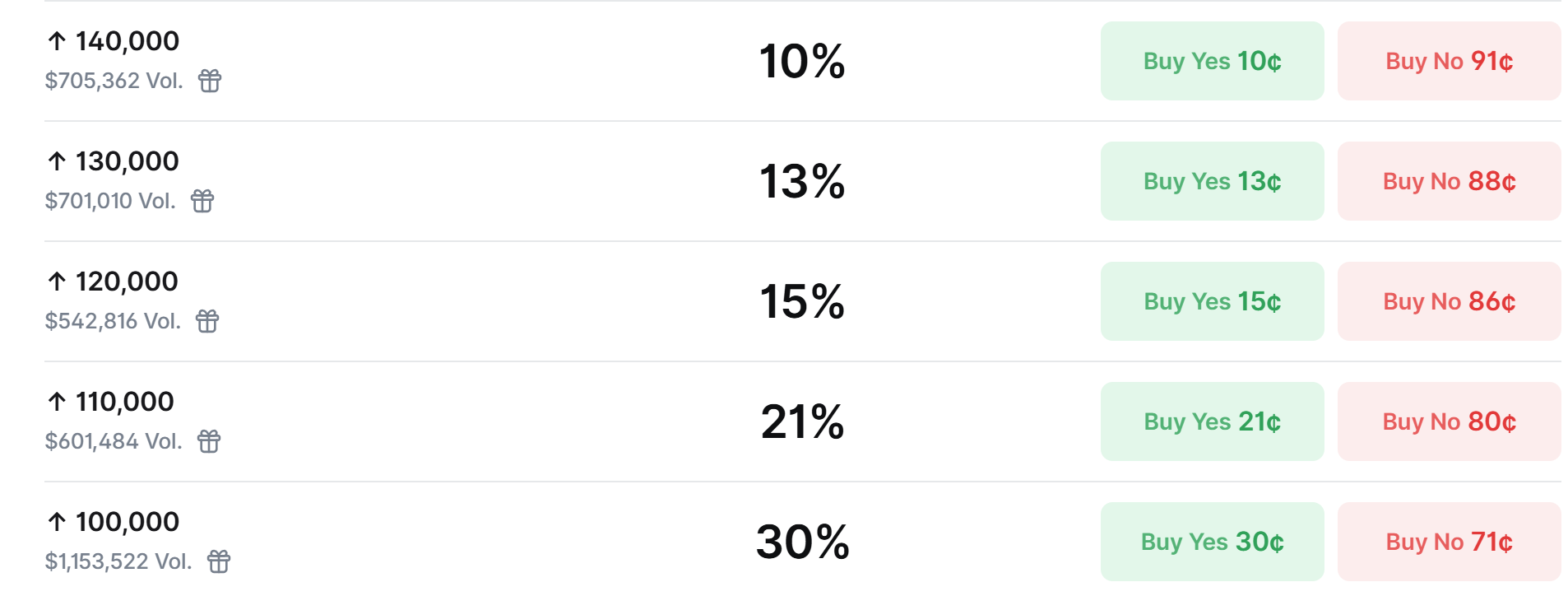 Criptomoedas, Preço do Bitcoin, Polimercado