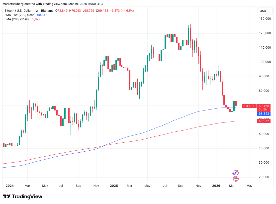 Gráfico BTC/USD de uma semana com 200 EMA, 200 SMA