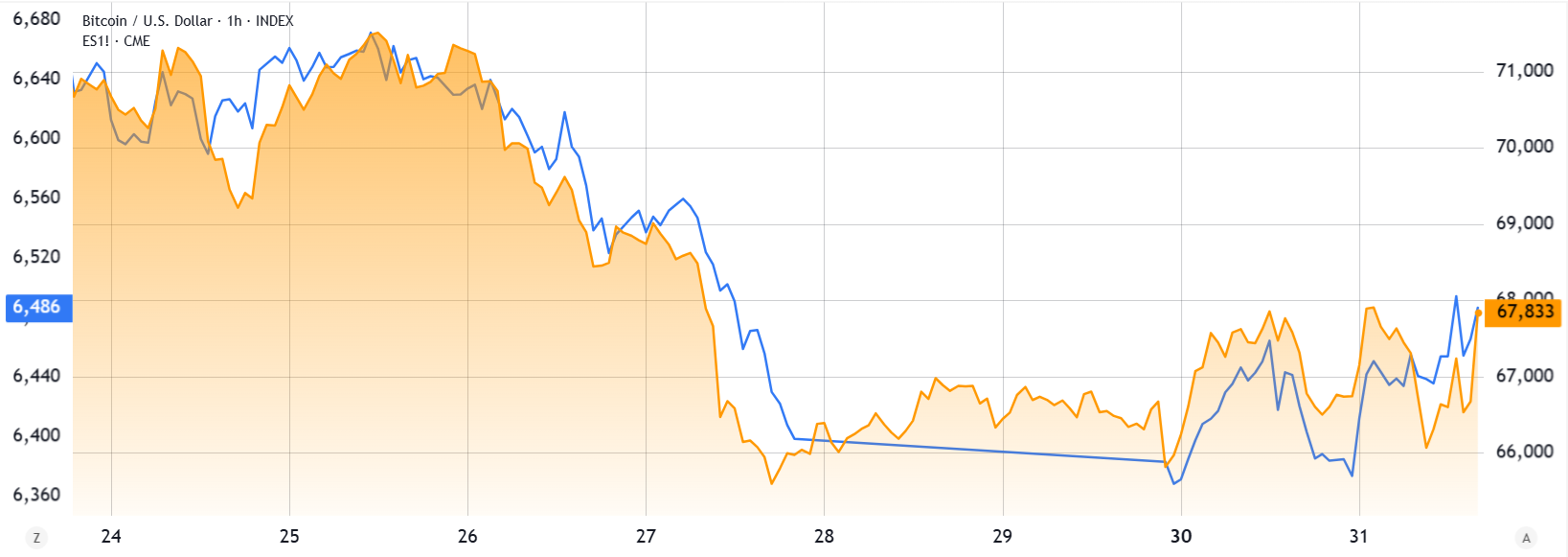 Gráfico do S&P 500 e Bitcoin