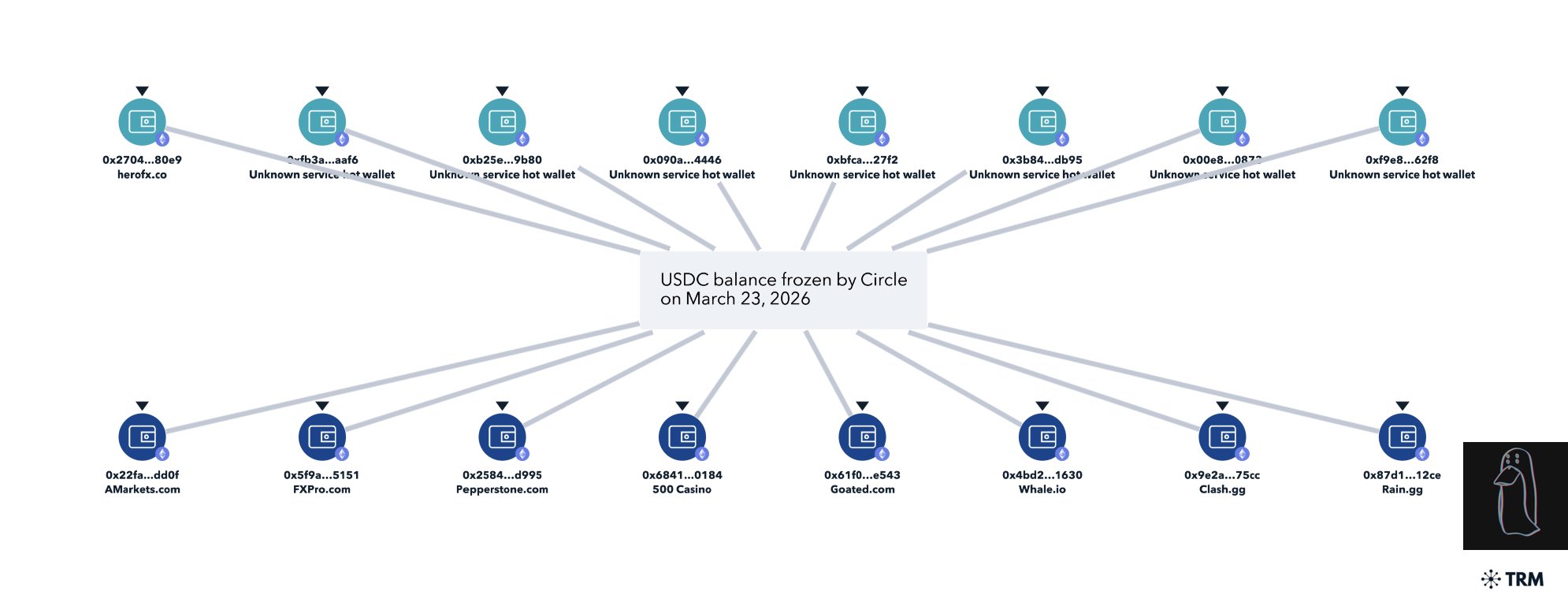 Descentralização, Círculo, Stablecoin