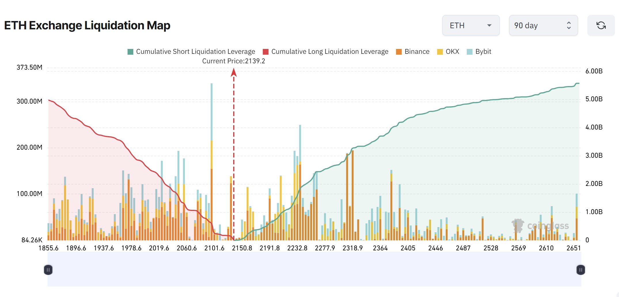 Mapa de liquidação da exchange ETH.