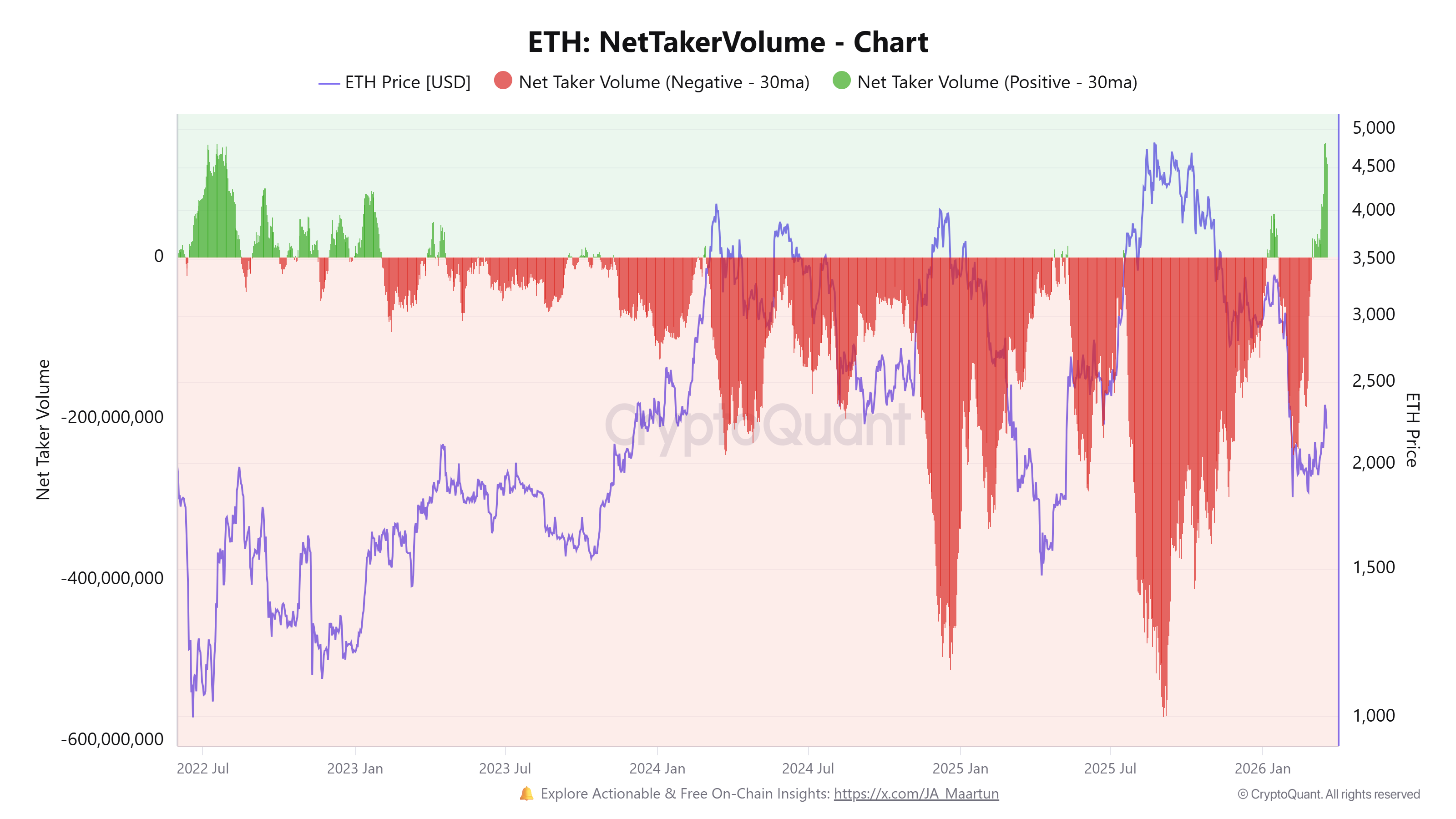 Volume líquido de tomadores de ETH.