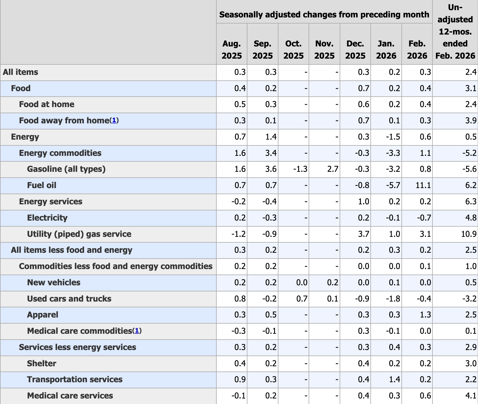 Estados Unidos, Inflação