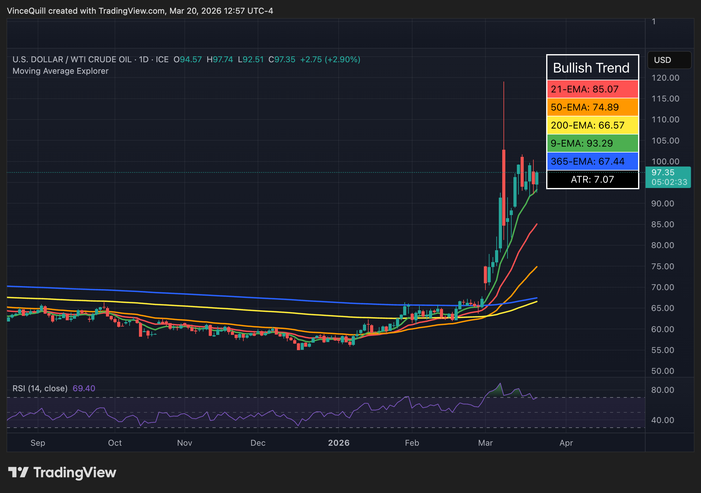 O preço do petróleo bruto West Texas Intermediate disparou desde o início do conflito.