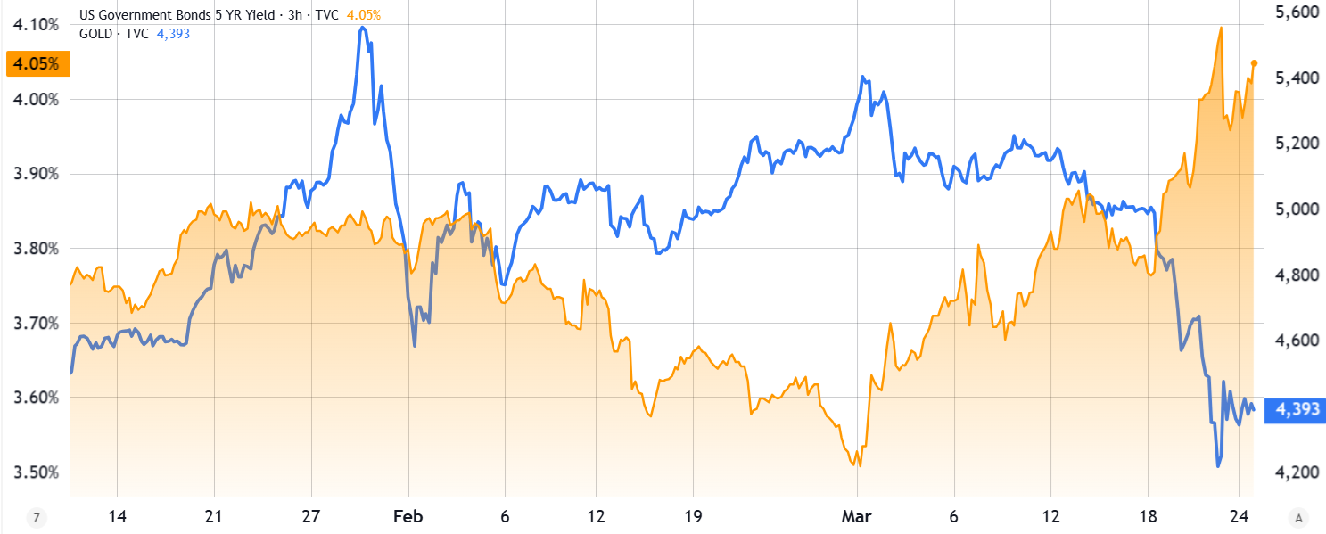 Rendimentos do Tesouro dos EUA a 5 anos vs Ouro/USD