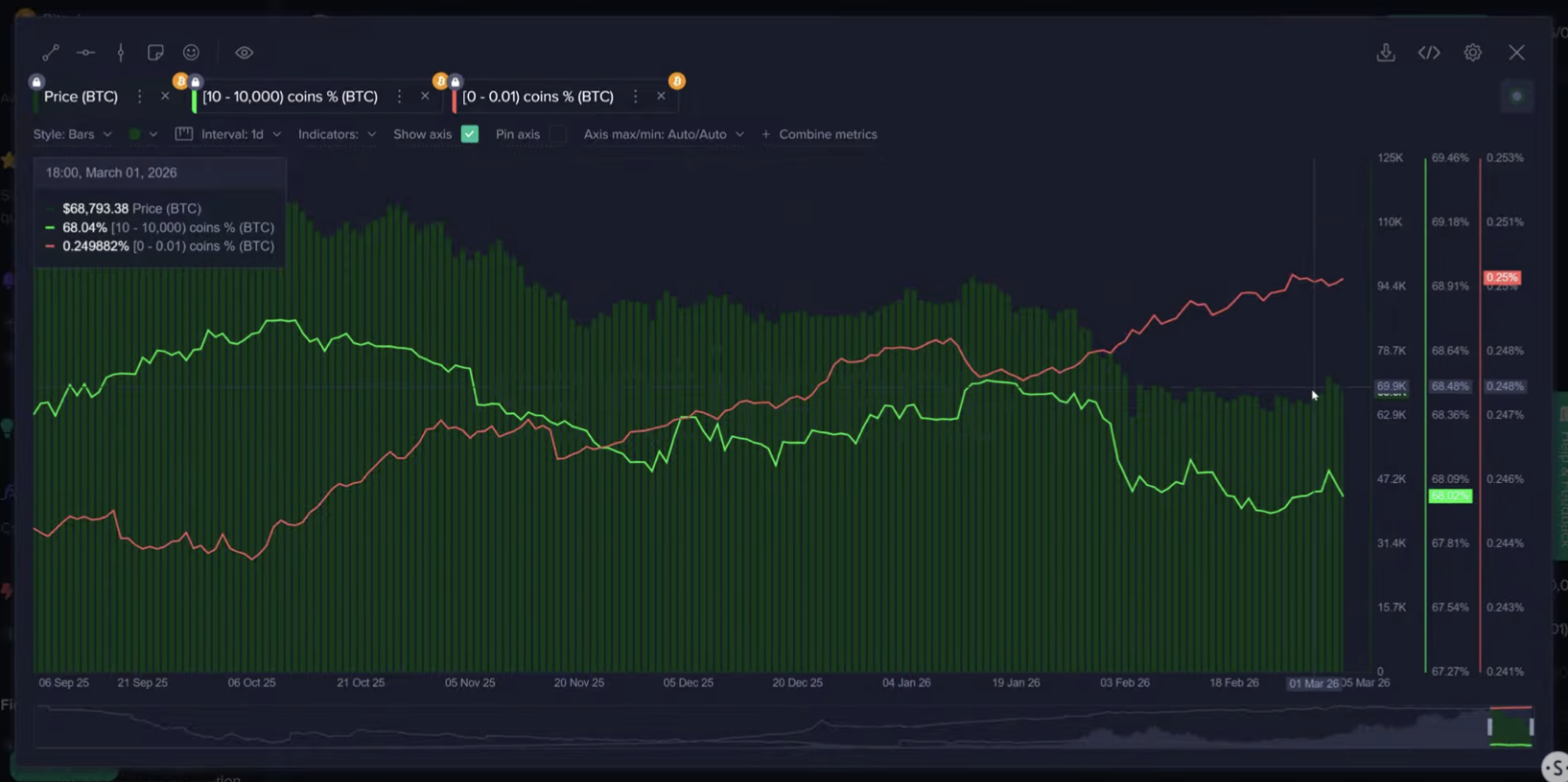 Criptomoedas, Preço do Bitcoin, Adoção