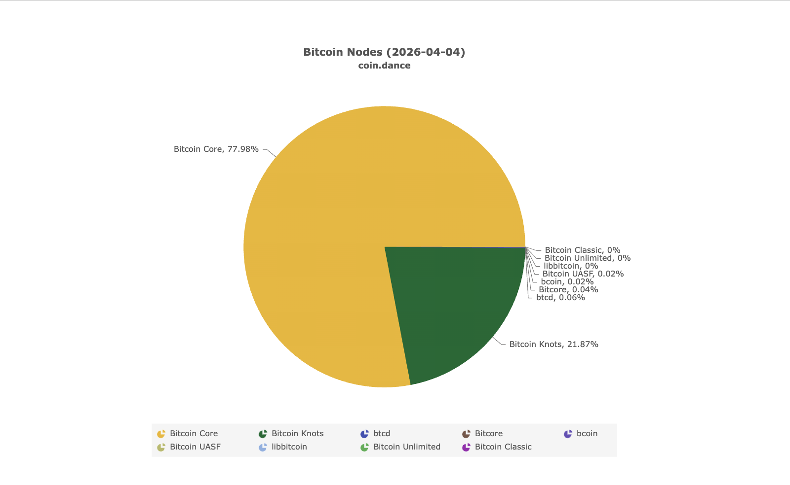 Descentralização, Nós, Adoção de Bitcoin