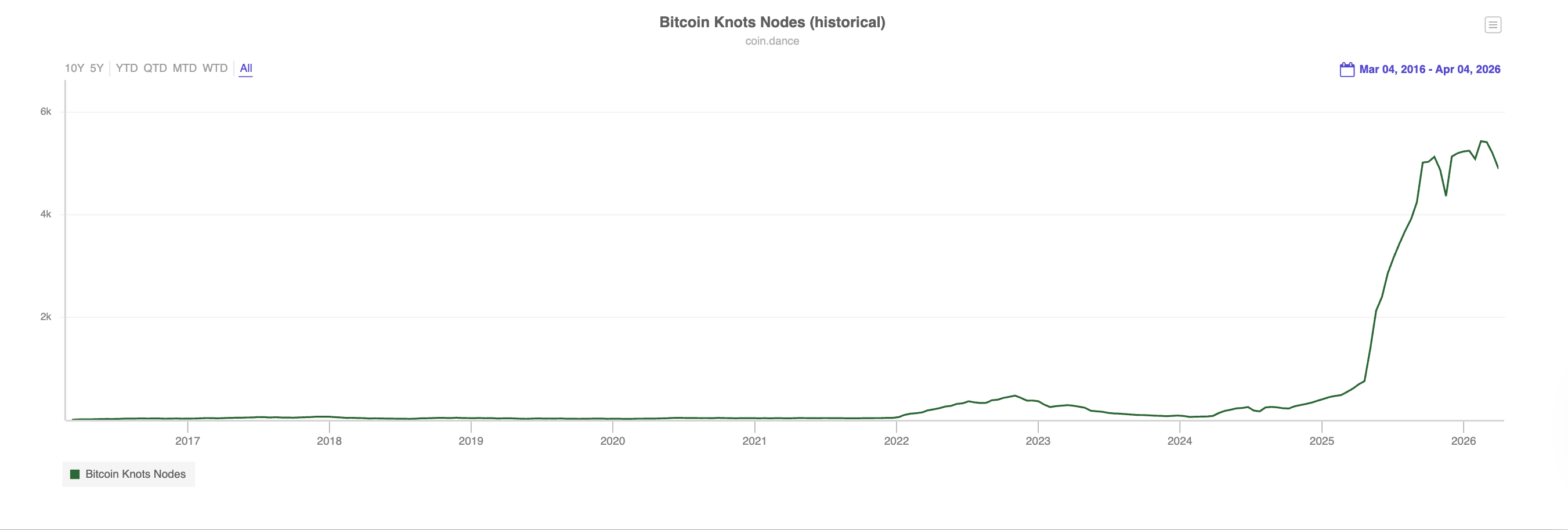 Descentralização, Nós, Adoção de Bitcoin