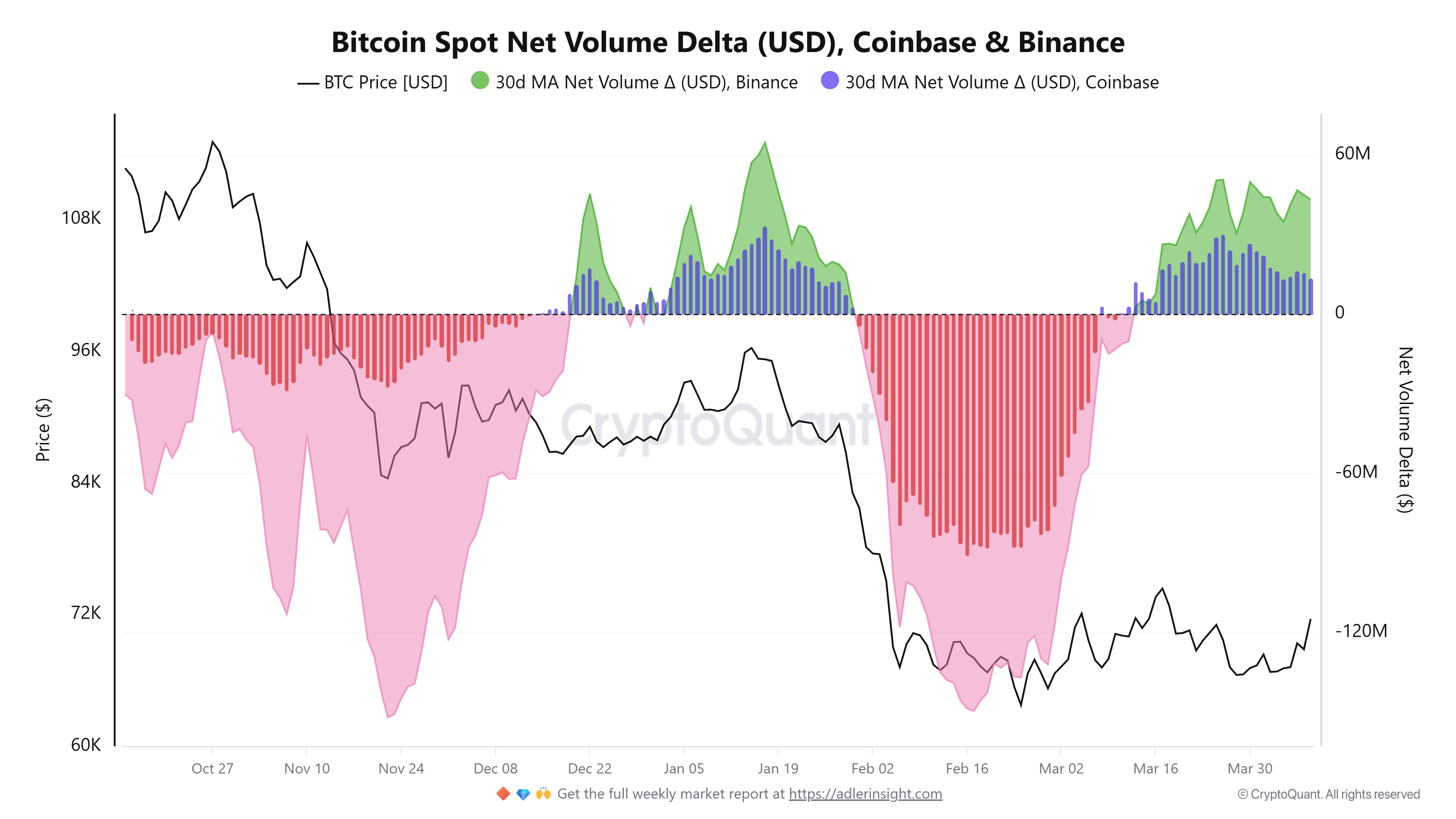 Delta do volume líquido à vista do Bitcoin