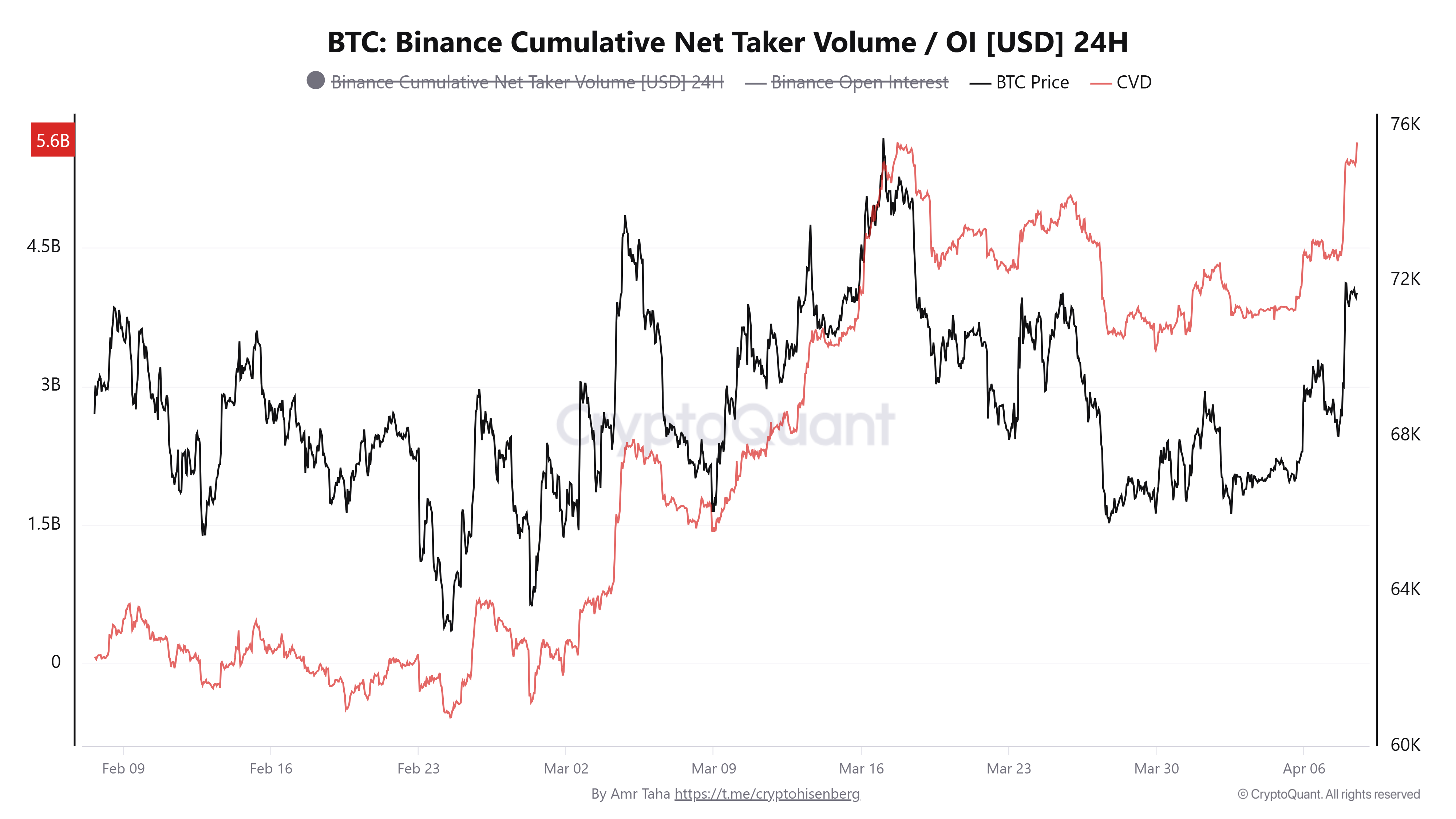 Volume líquido acumulado do tomador da Binance