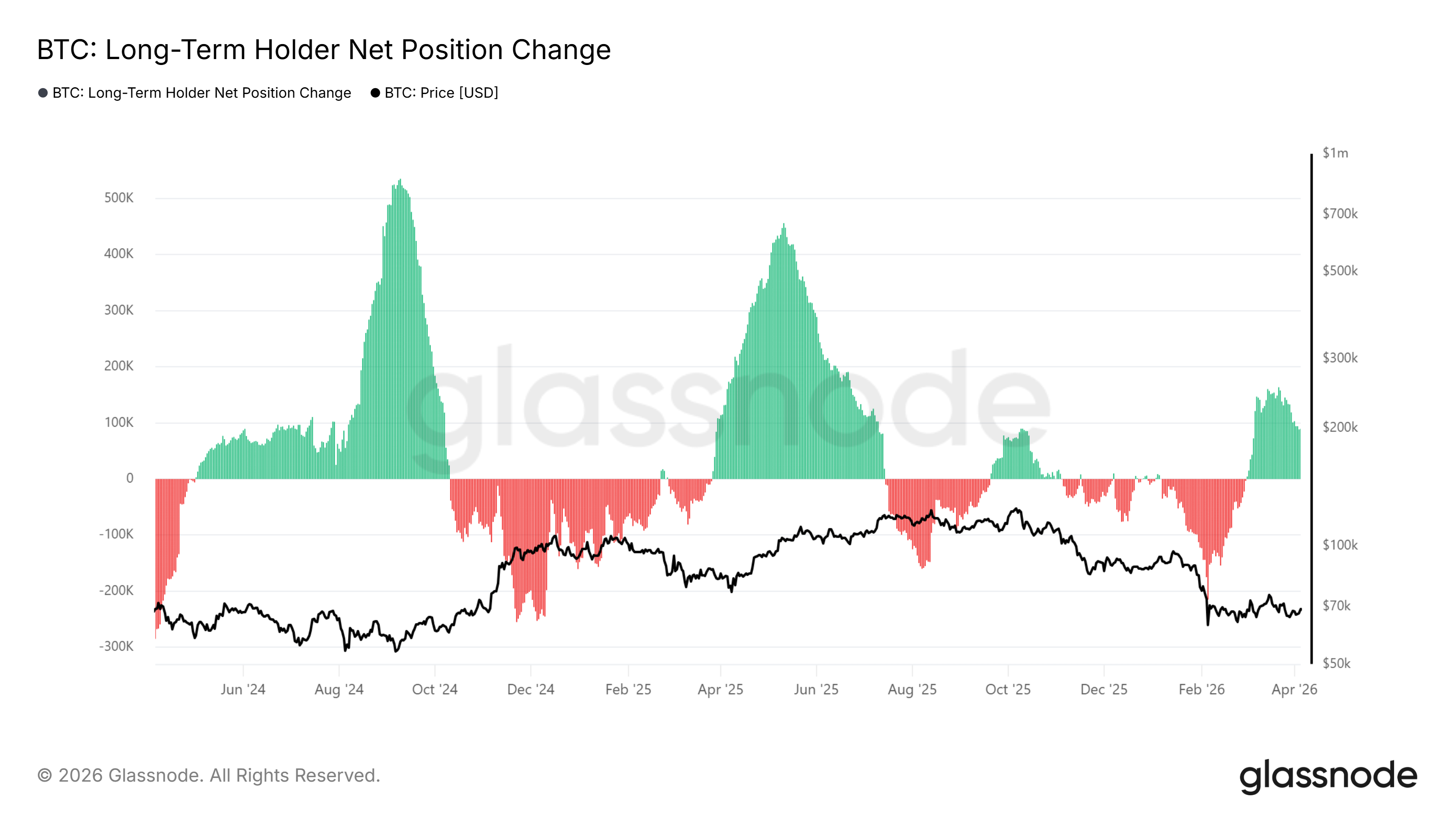 Mudança de posição líquida do detentor de longo prazo
