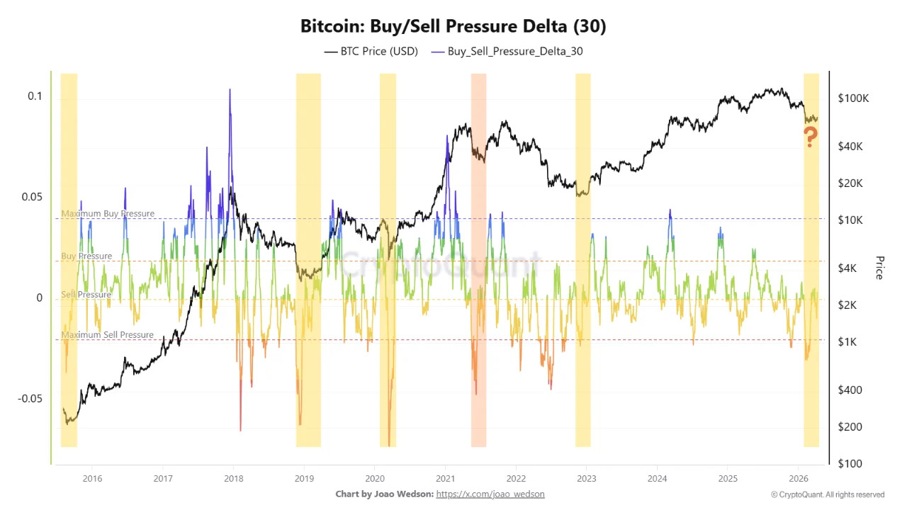 Delta de pressão de compra/venda de Bitcoin