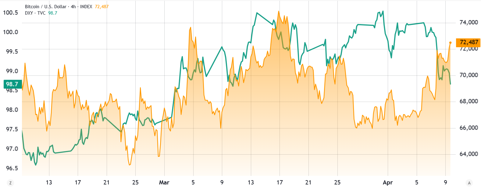 Índice de força do dólar americano vs. Bitcoin