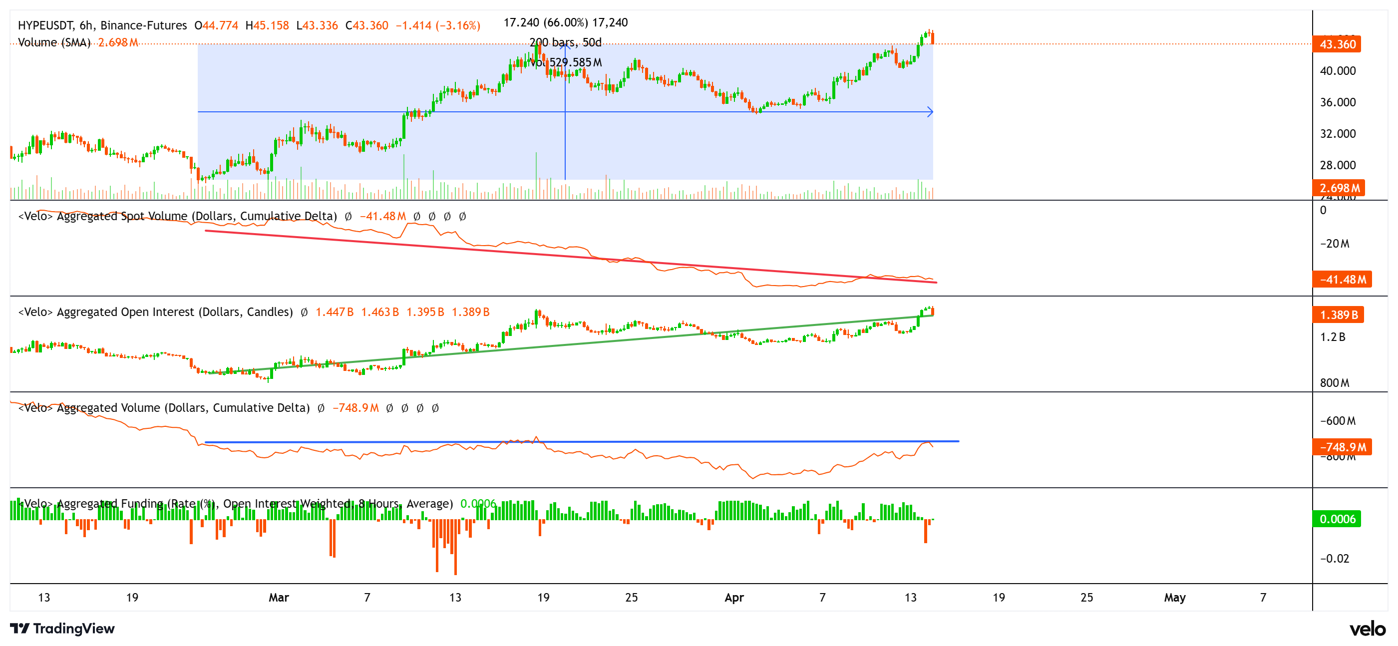 Gráfico da moeda HYPE
