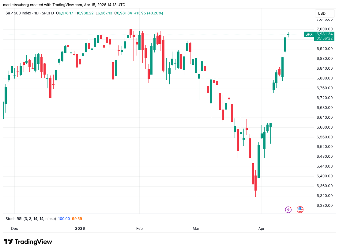 Gráfico de um dia do S&P 500.