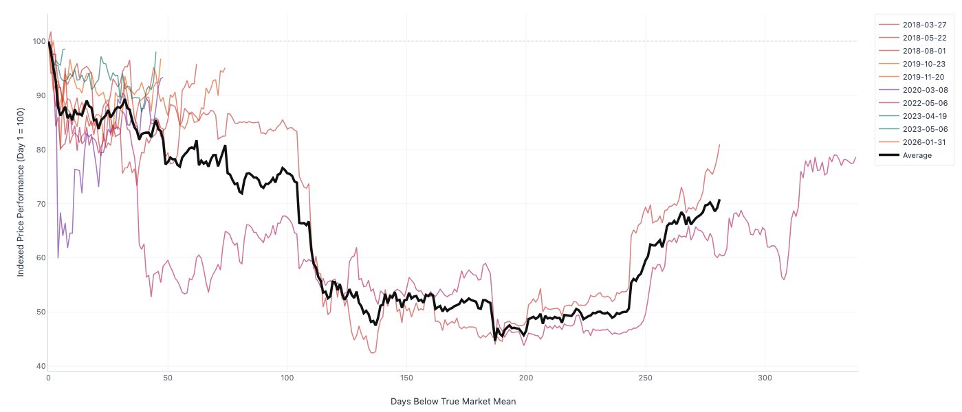 Média do mercado real do Bitcoin.