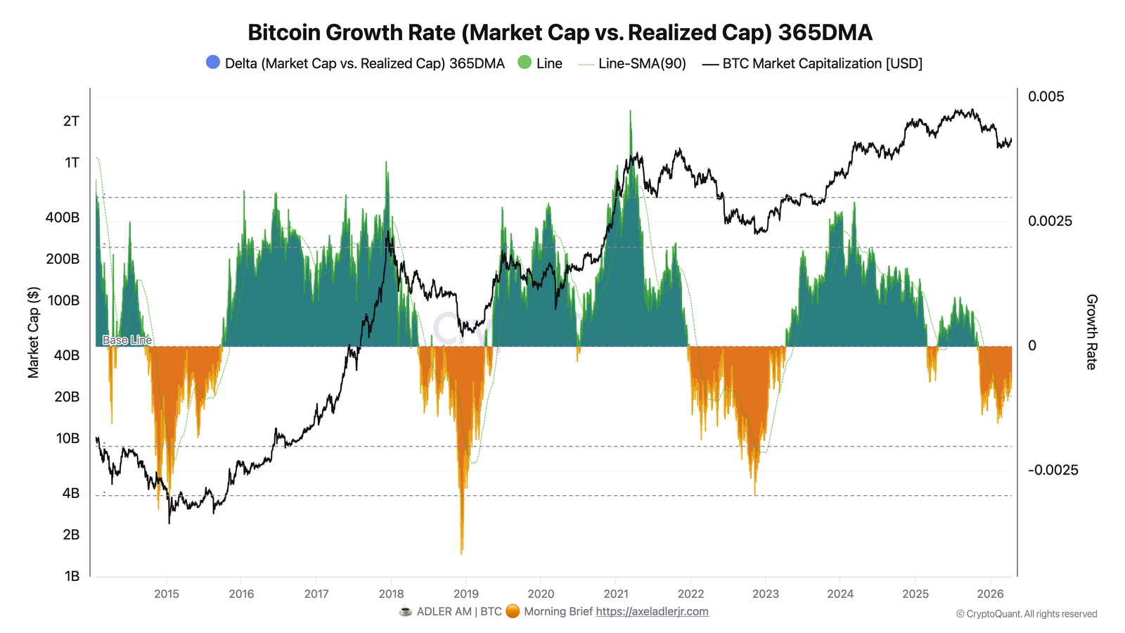Taxa de crescimento do Bitcoin.