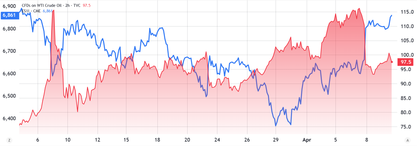 Gráfico de futuros do S&P 500 vs. petróleo bruto WTI