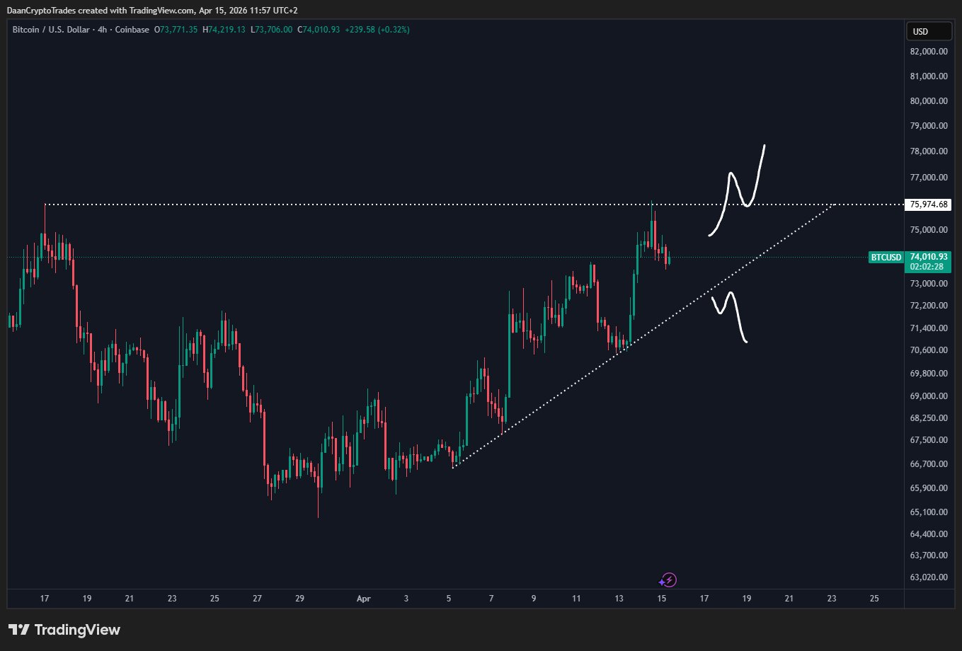 Gráfico BTC/USD de quatro horas.