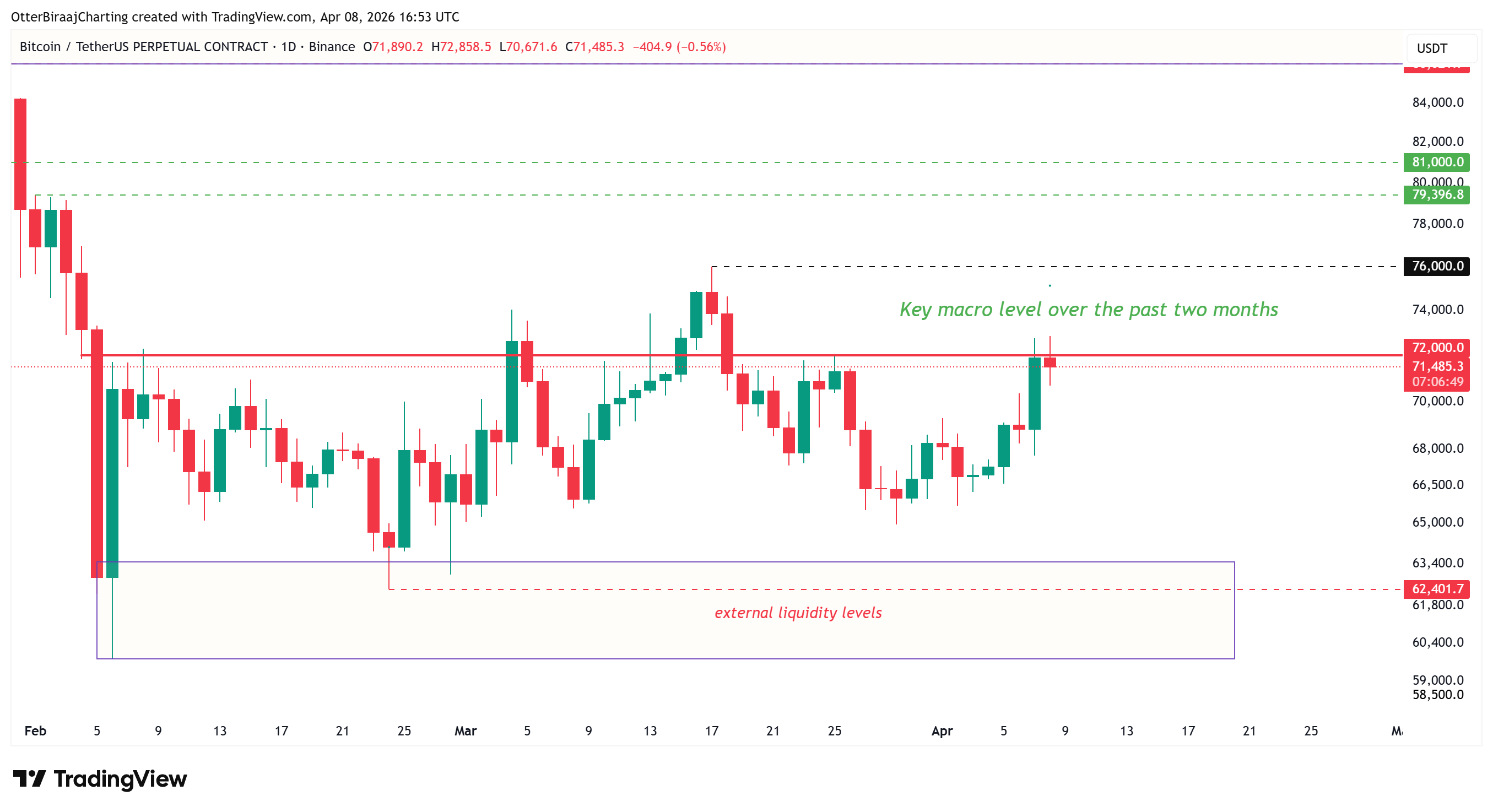 Preço do Bitcoin em alta