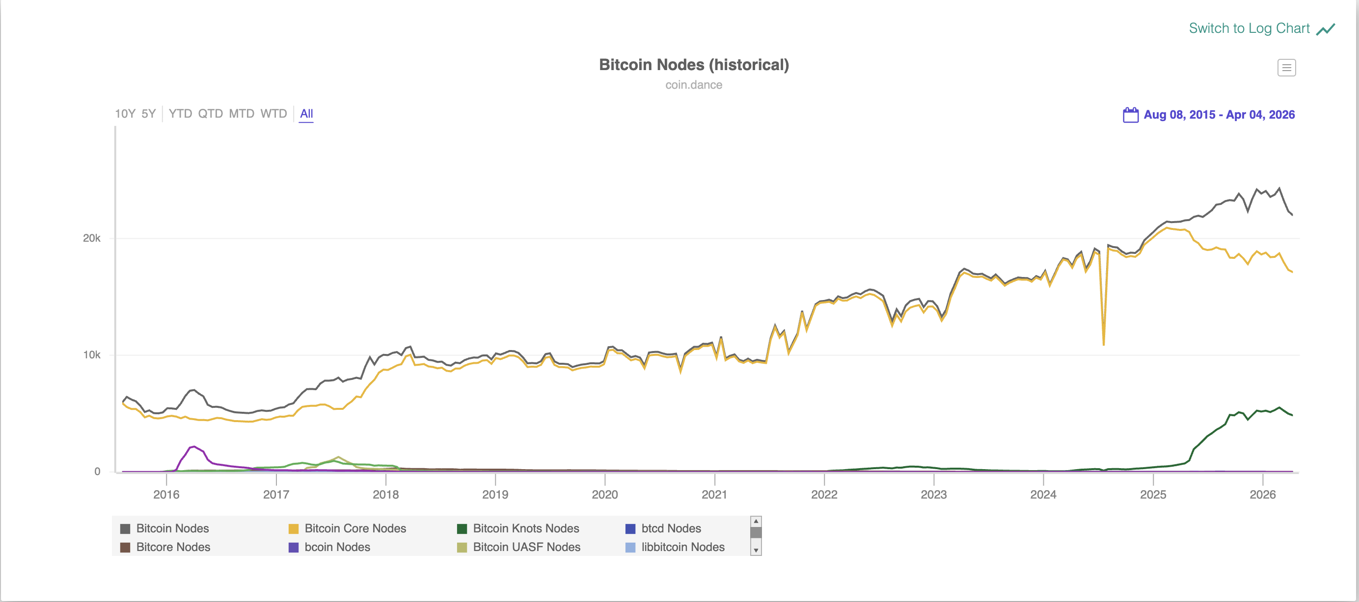 Descentralização, Nós, Adoção de Bitcoin