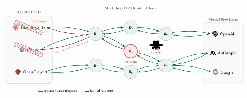 Cadeia de suprimentos do roteador LLM multi-hop