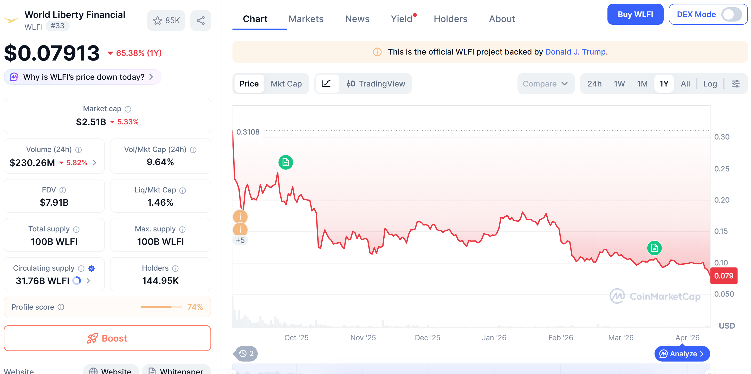 Gráfico de Valor WLFI