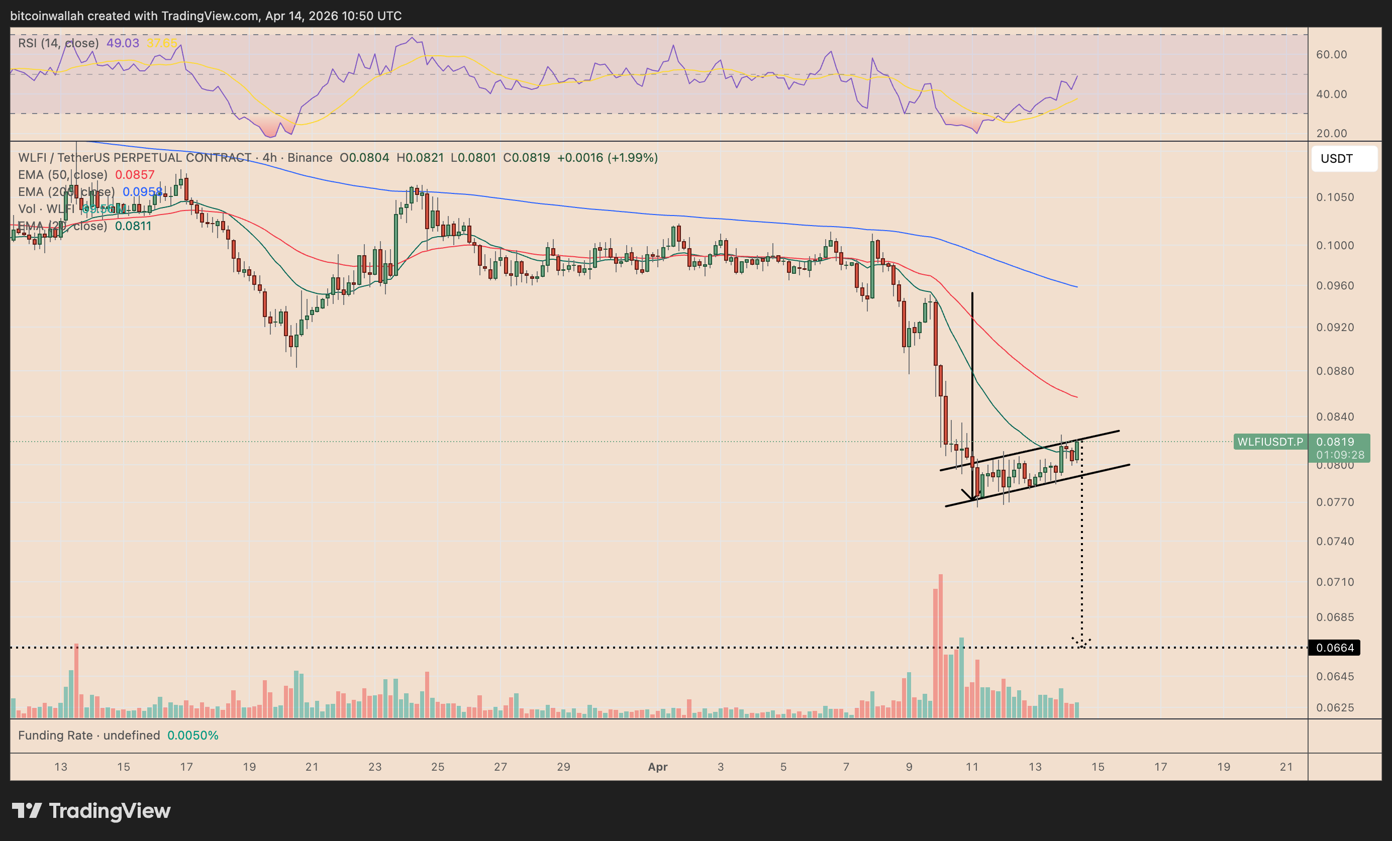 Gráfico WLFI/USDT de quatro horas.