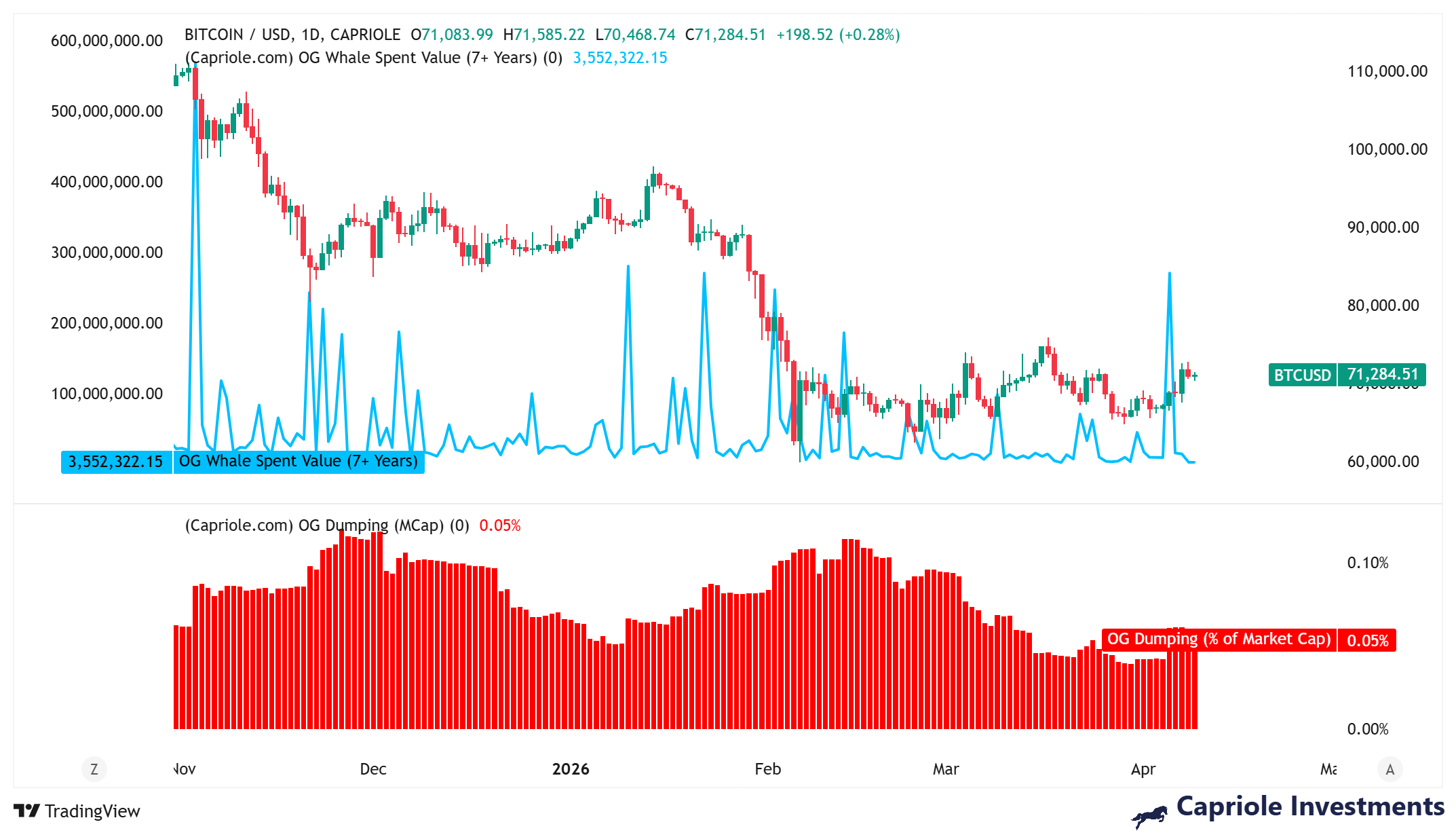 Valor gasto da baleia BTC OG