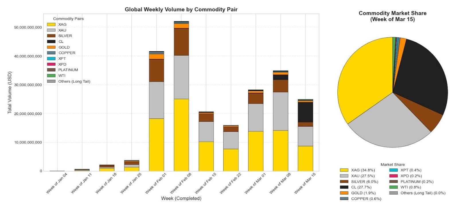 Volume semanal global por par de commodities