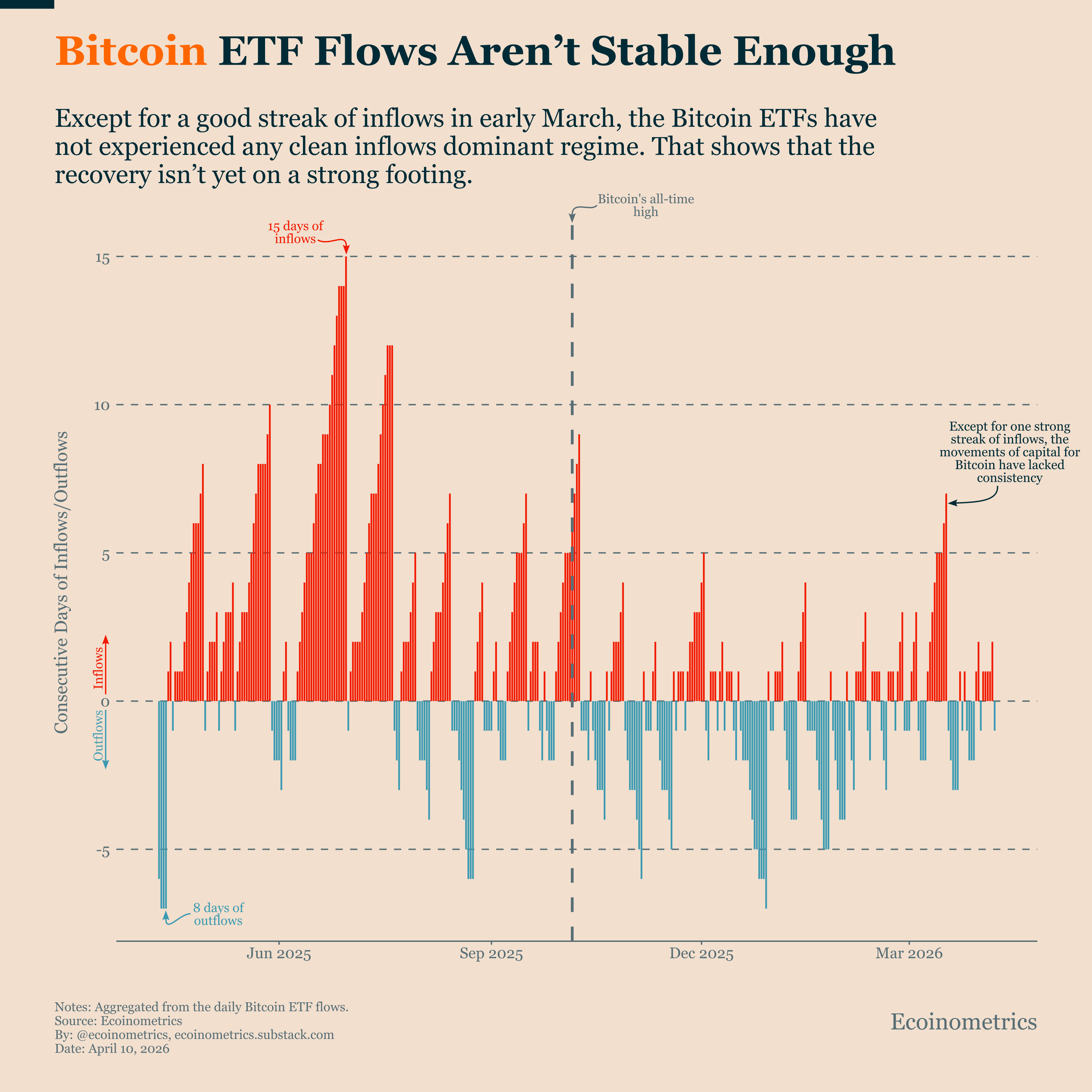 Comparação de fluxos de ETF Bitcoin 2025 e 2026