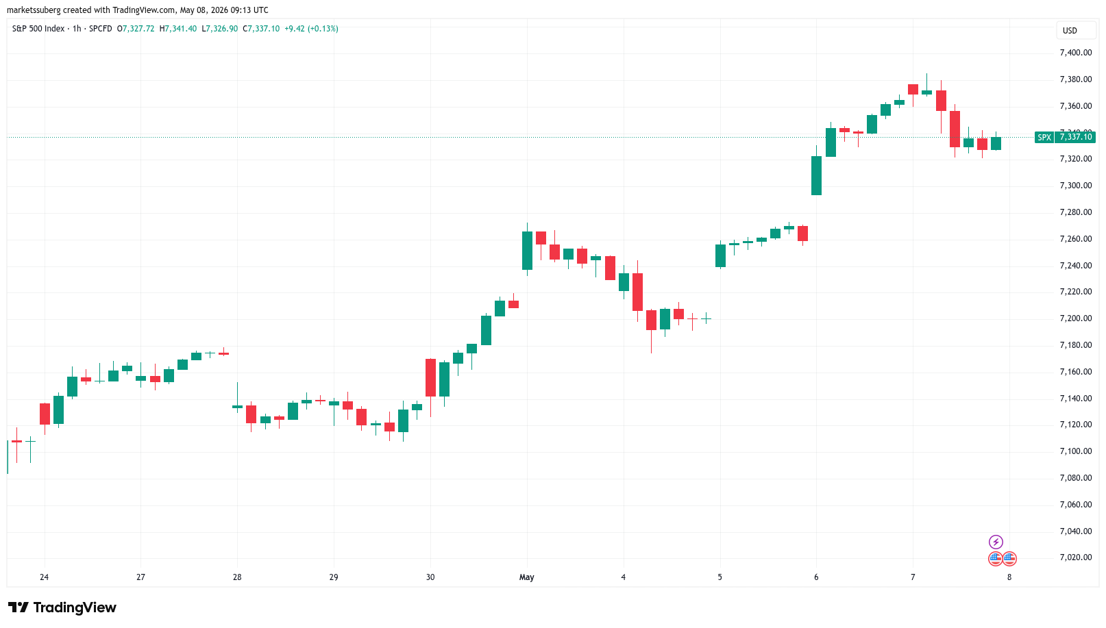 Gráfico S&P 500