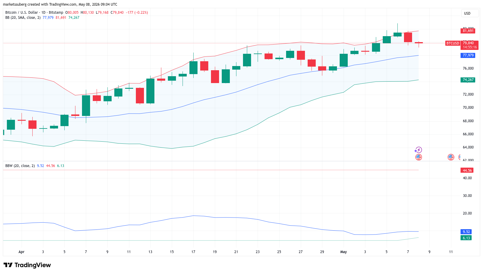 Gráfico BTC/USD de um dia