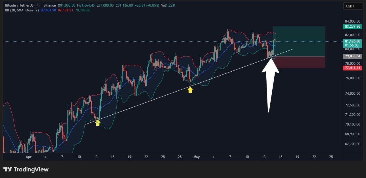 Gráfico BTC/USDT de quatro horas