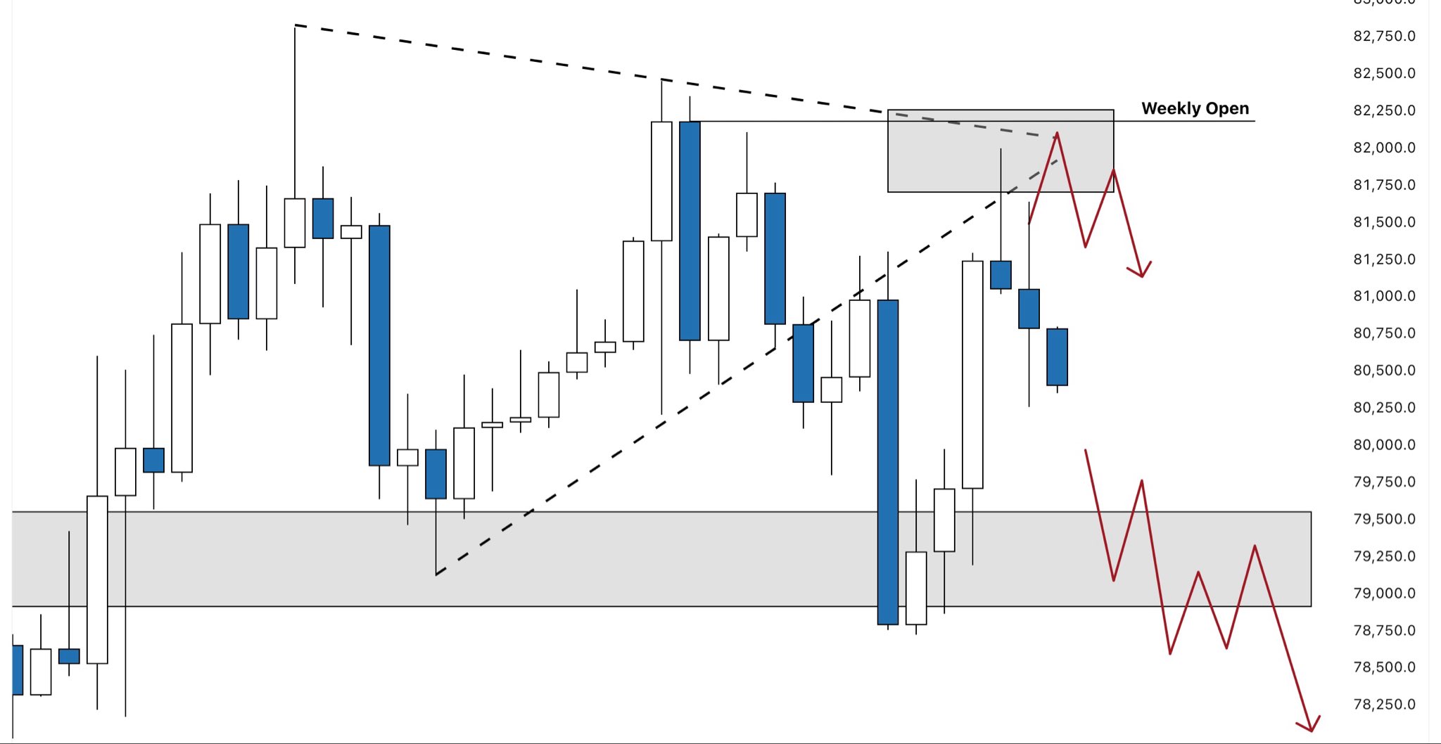 Gráfico BTC/USD de uma hora
